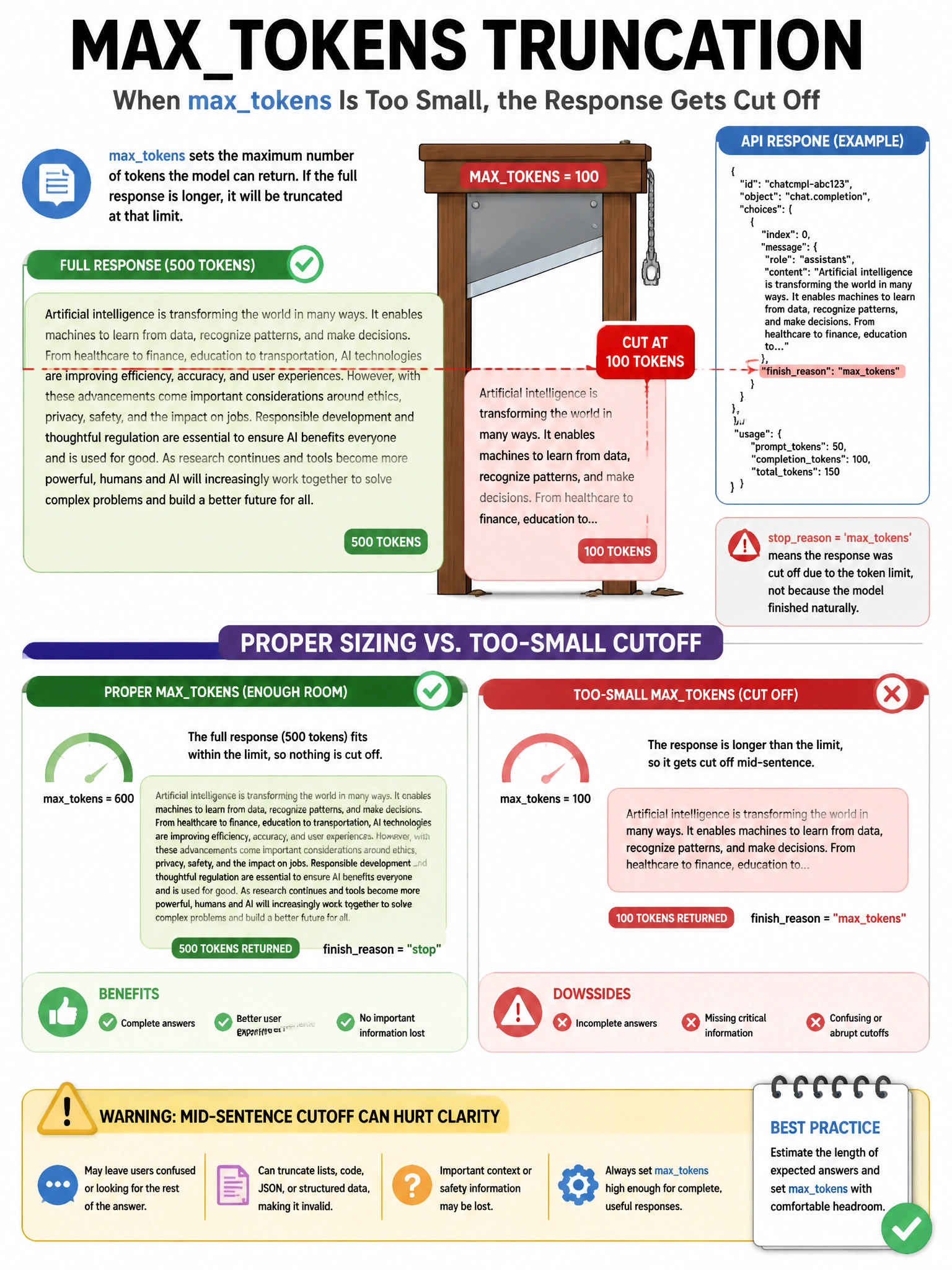 Infographic showing maxtokens truncation. Full 500-token response shown with a guillotine/scissors cutting it at 100 tokens mark. stopreason='maxtokens' shown in API response. Comparison of proper maxtokens sizing vs too-small cutoff. Warning about mid-sentence cutoff. 1024x768.