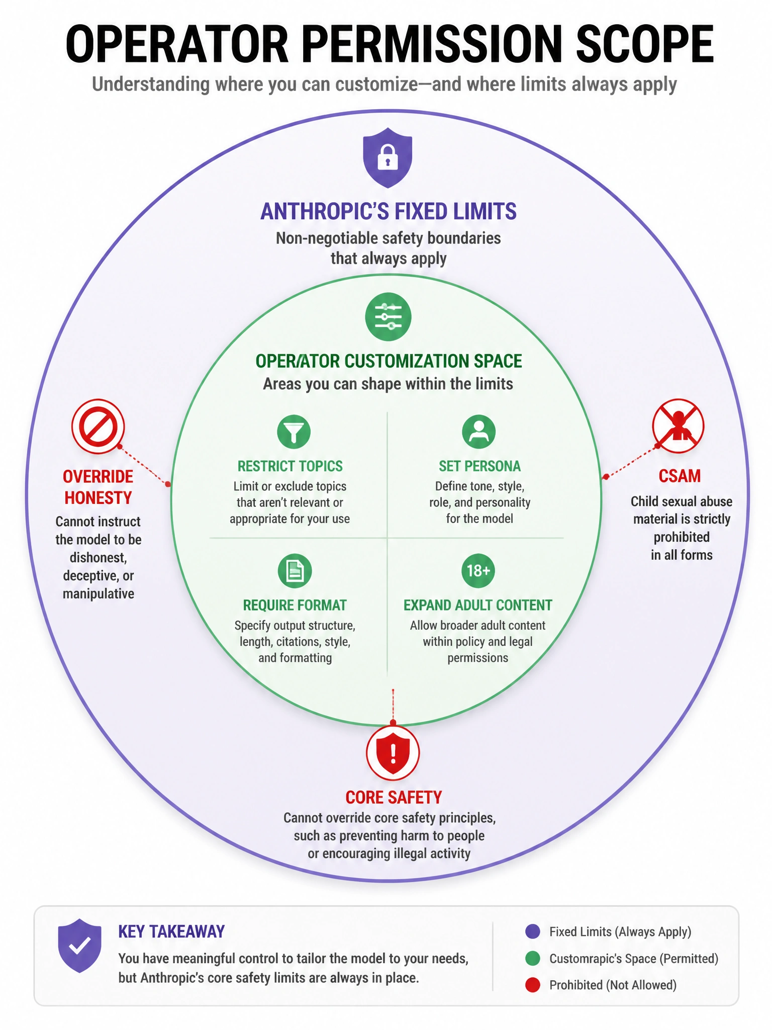 Operator permission scope infographic. Large outer circle = Anthropic's fixed limits. Inner zone = operator customization space. Permitted (green): restrict topics, set persona, require format, expand adult content with appropriate permissions. Prohibited (red): override honesty, CSAM, core safety. Concentric circles diagram, 1024x768.