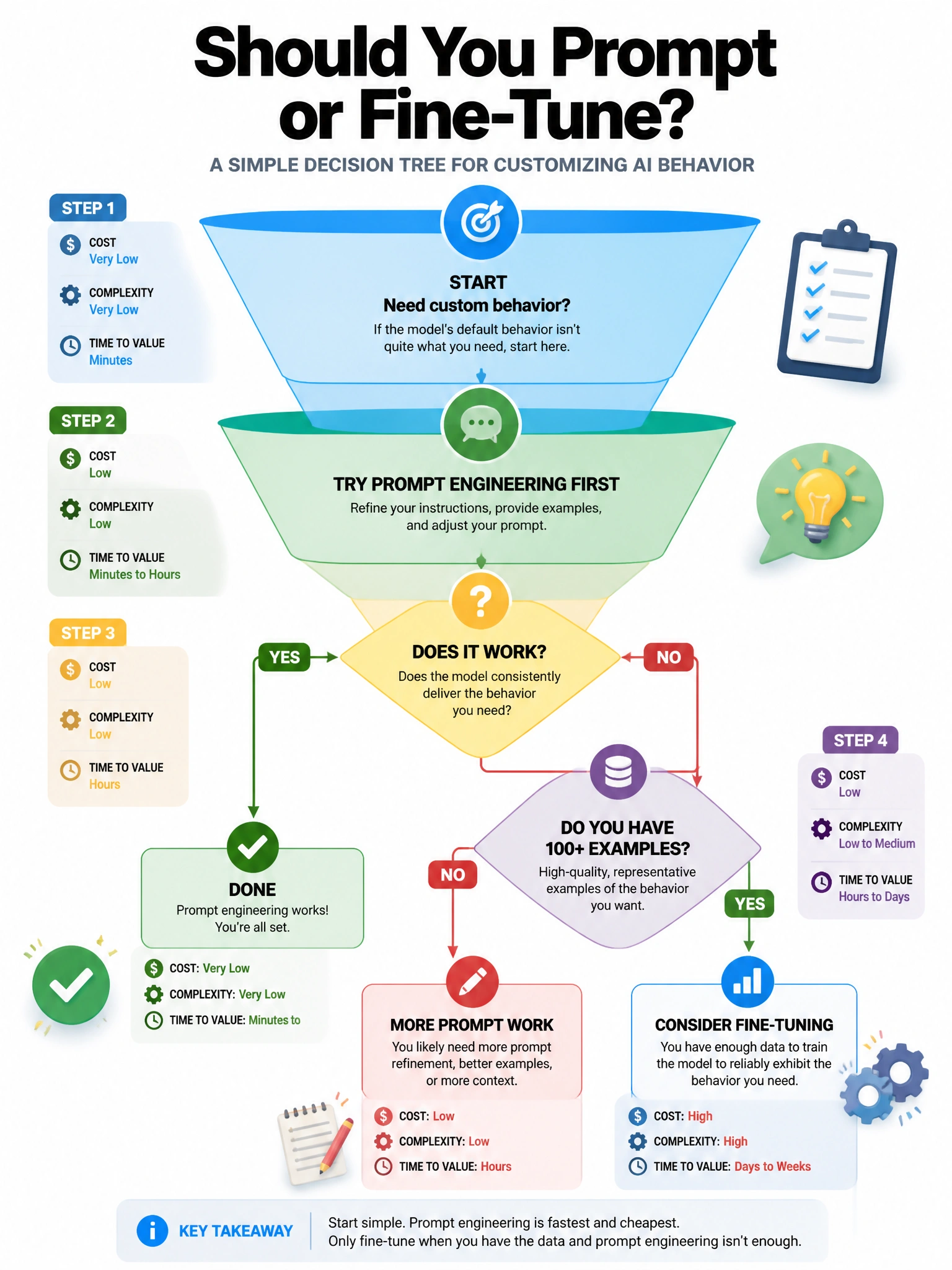 Decision tree infographic: Start at 'Need custom behavior?' → Try prompt engineering first → Does it work? Yes → Done. No → Do you have 100+ examples? No → more prompt work. Yes → Consider fine-tuning. Cost and complexity indicators at each step. Funnel diagram style, 1024x768.