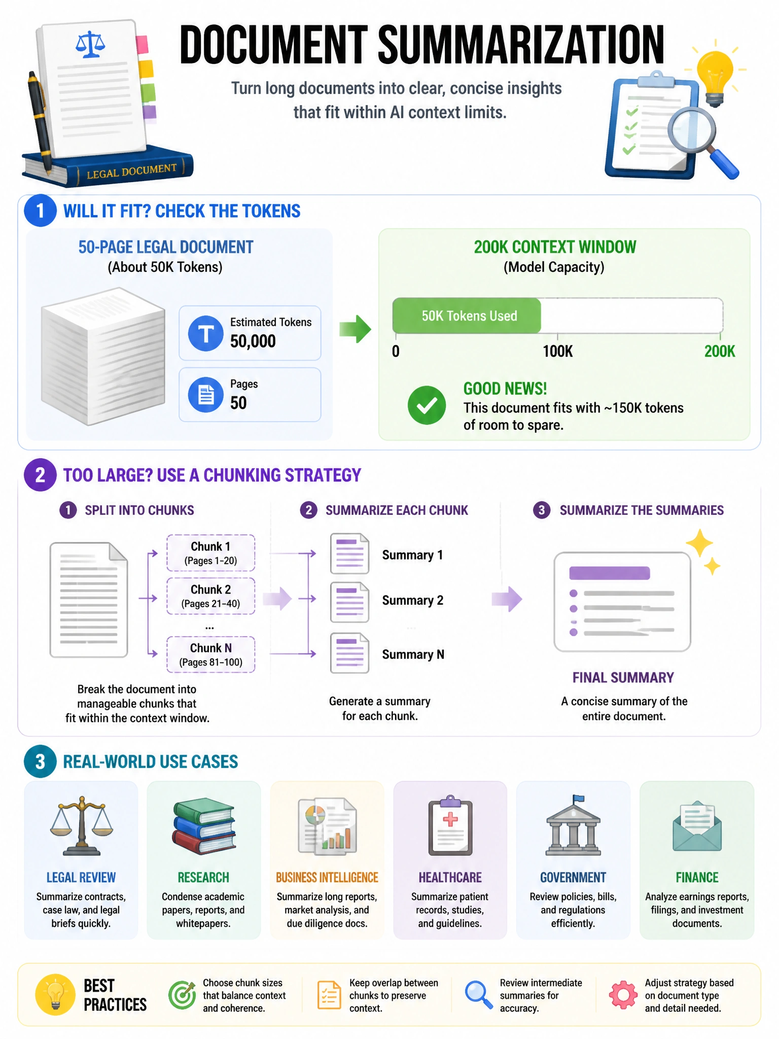 Document summarization infographic. Token counter showing 50-page legal document (~50K tokens) vs 200K context window — fits with room to spare. For documents too large: chunking strategy diagram (split → summarize chunks → summarize summaries). Real-world use case icons. 1024x768.