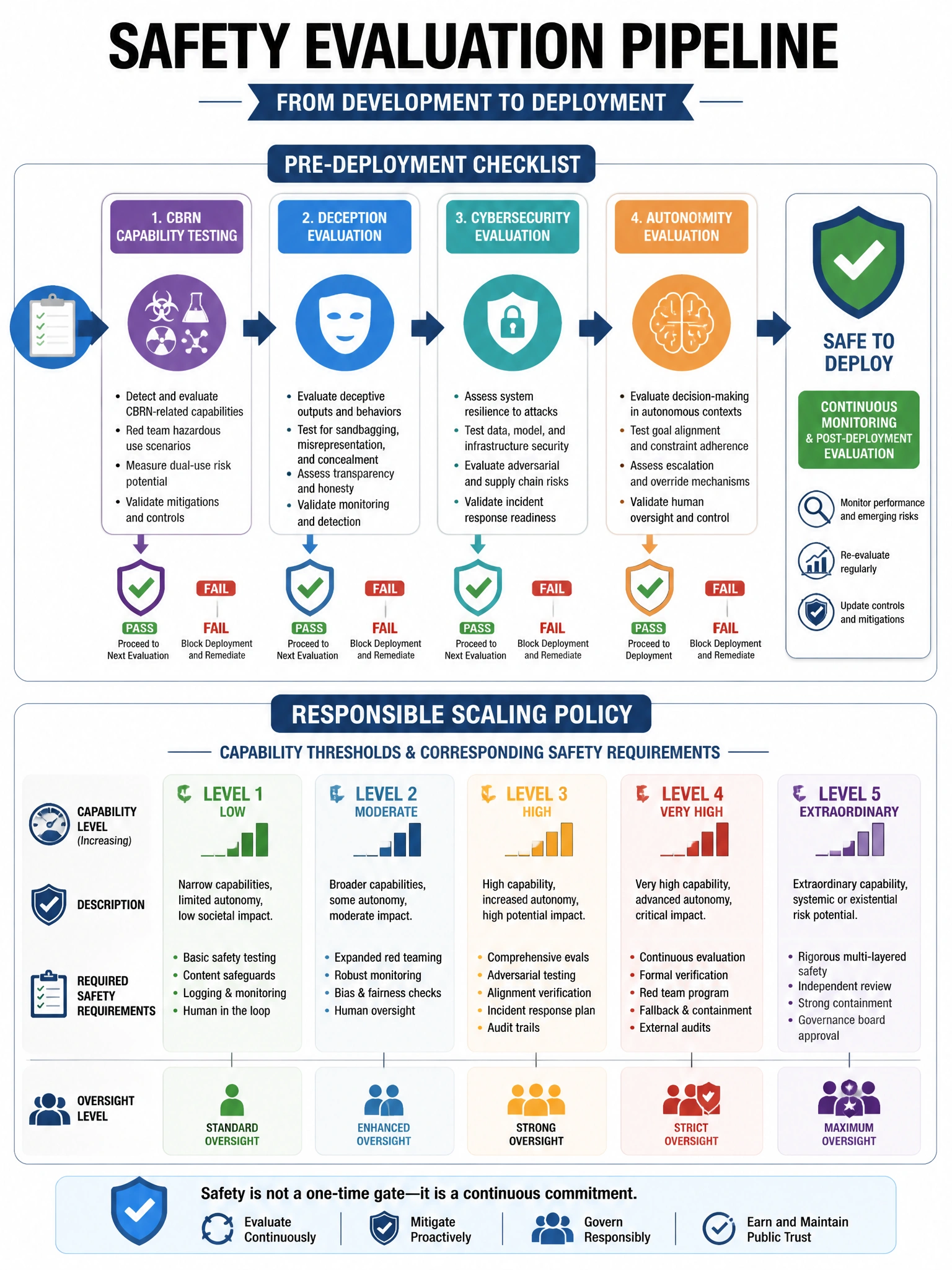 Safety evaluation pipeline infographic. Pre-deployment checklist: CBRN capability testing, deception eval, cybersecurity eval, autonomy eval. Pass/fail gates shown. Responsible scaling policy diagram showing capability thresholds and corresponding safety requirements. Shield and checkmark icons. 1024x768.