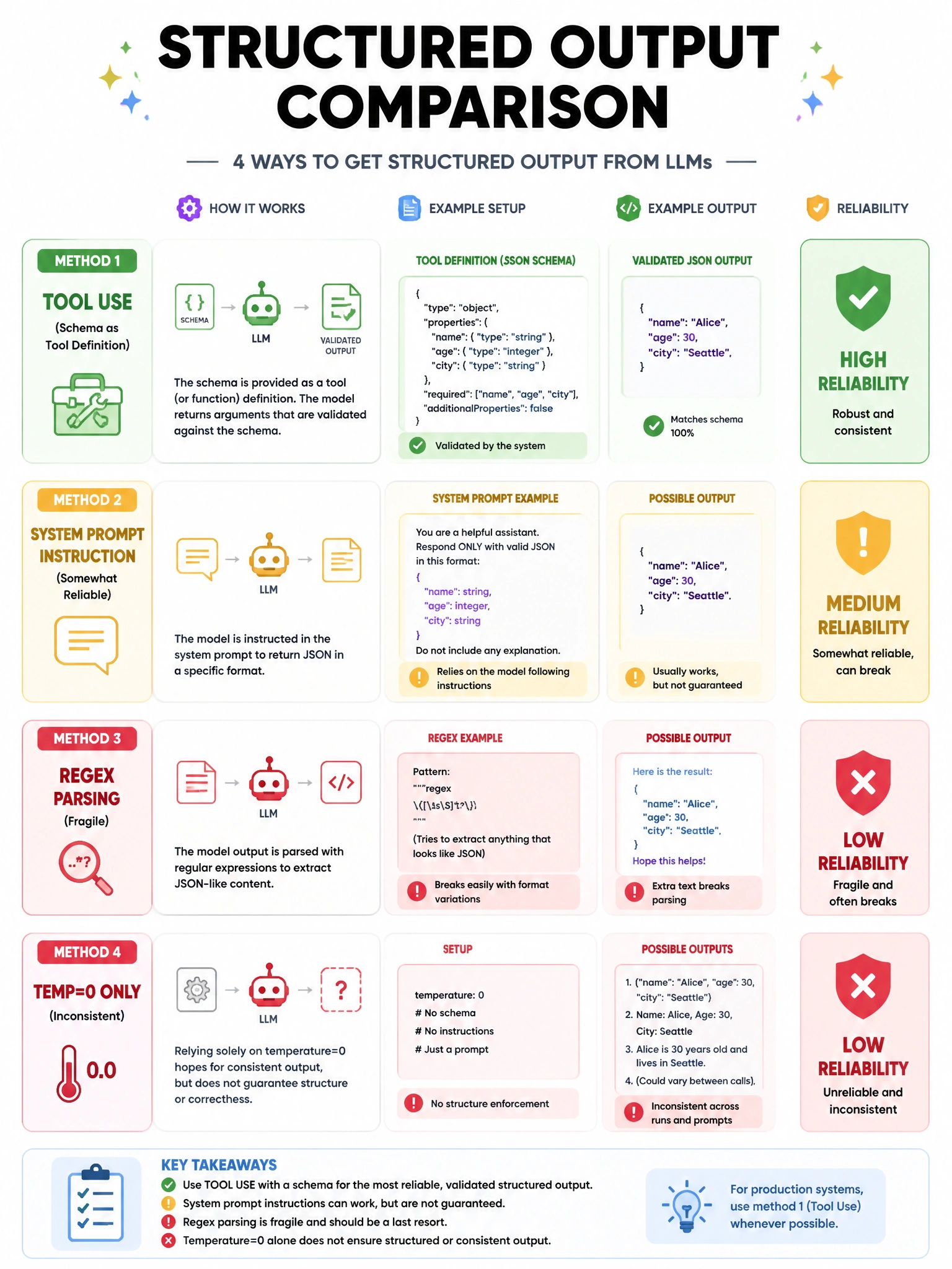 Structured output comparison infographic. Method 1: Tool use (schema as tool definition → validated JSON output, reliability: HIGH). Method 2: System prompt instruction (somewhat reliable). Method 3: Regex parsing (fragile, LOW reliability). Method 4: temp=0 only (inconsistent). Green/yellow/red reliability indicators. 1024x768.