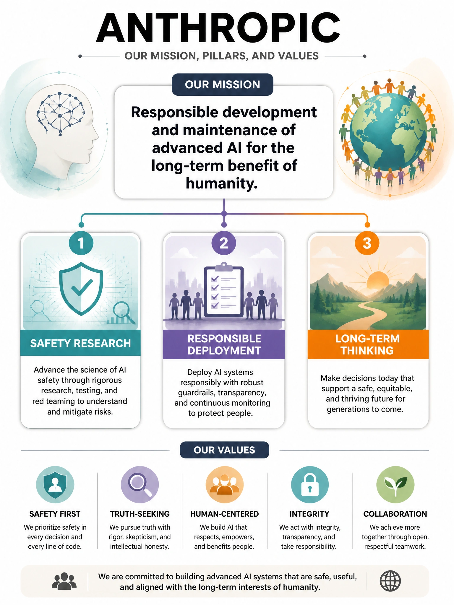 Mission statement infographic for Anthropic. Central text: 'Responsible development and maintenance of advanced AI for the long-term benefit of humanity.' Three supporting pillars shown: Safety Research, Responsible Deployment, Long-term Thinking. Company values connected to mission statement. Clean and professional, 1024x768.
