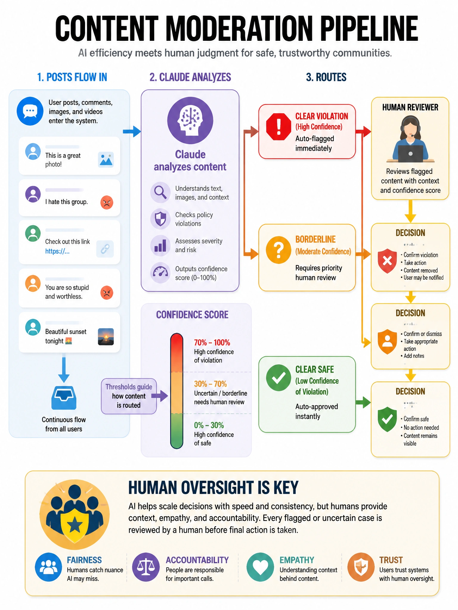 Content moderation pipeline infographic. Posts flow in → Claude analyzes → Routes: Clear violation (auto-flag) → Human reviewer → Decision. Borderline (priority human review). Clear safe (auto-approve). Confidence score threshold shown. Human oversight highlighted as key element. 1024x768.