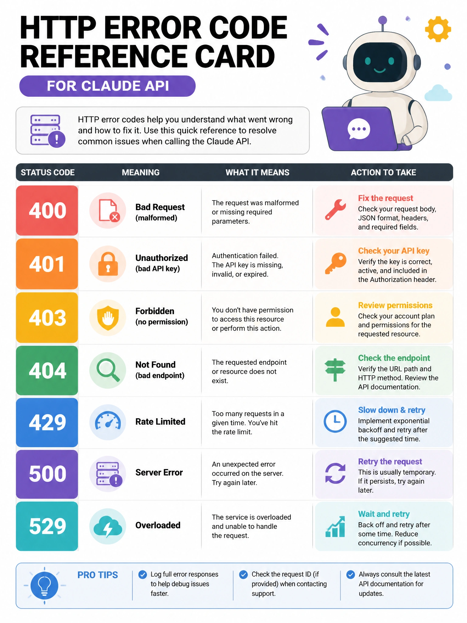 HTTP error code reference card infographic for Claude API. Table: 400 Bad Request (malformed), 401 Unauthorized (bad API key), 403 Forbidden (no permission), 404 Not Found (bad endpoint), 429 Rate Limited, 500 Server Error, 529 Overloaded. Each with icon and action to take. 1024x768.