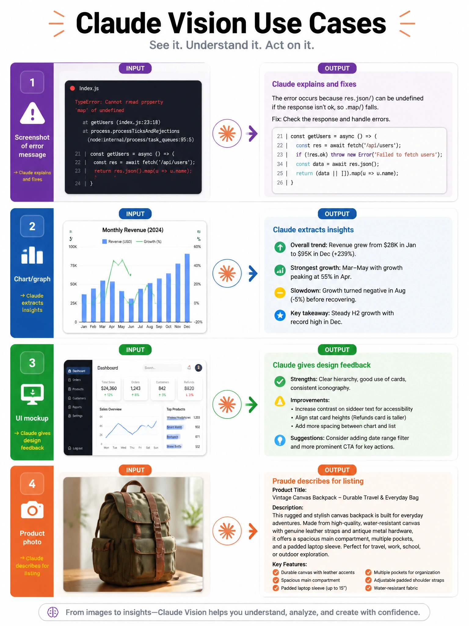 Claude vision use cases infographic grid. Panel 1: Screenshot of error message → Claude explains and fixes. Panel 2: Chart/graph → Claude extracts insights. Panel 3: UI mockup → Claude gives design feedback. Panel 4: Product photo → Claude describes for listing. Each with input/output shown. 1024x768.
