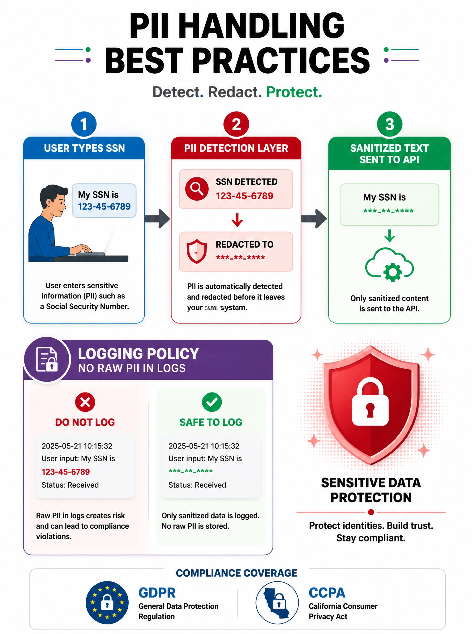 PII handling best practices infographic. Flow: User types SSN → PII Detection Layer (SSN detected → redacted to ) → Sanitized text sent to API. Logging policy: no raw PII in logs. Compliance badges: GDPR, CCPA. Red shield icon for sensitive data protection. 1024x768.