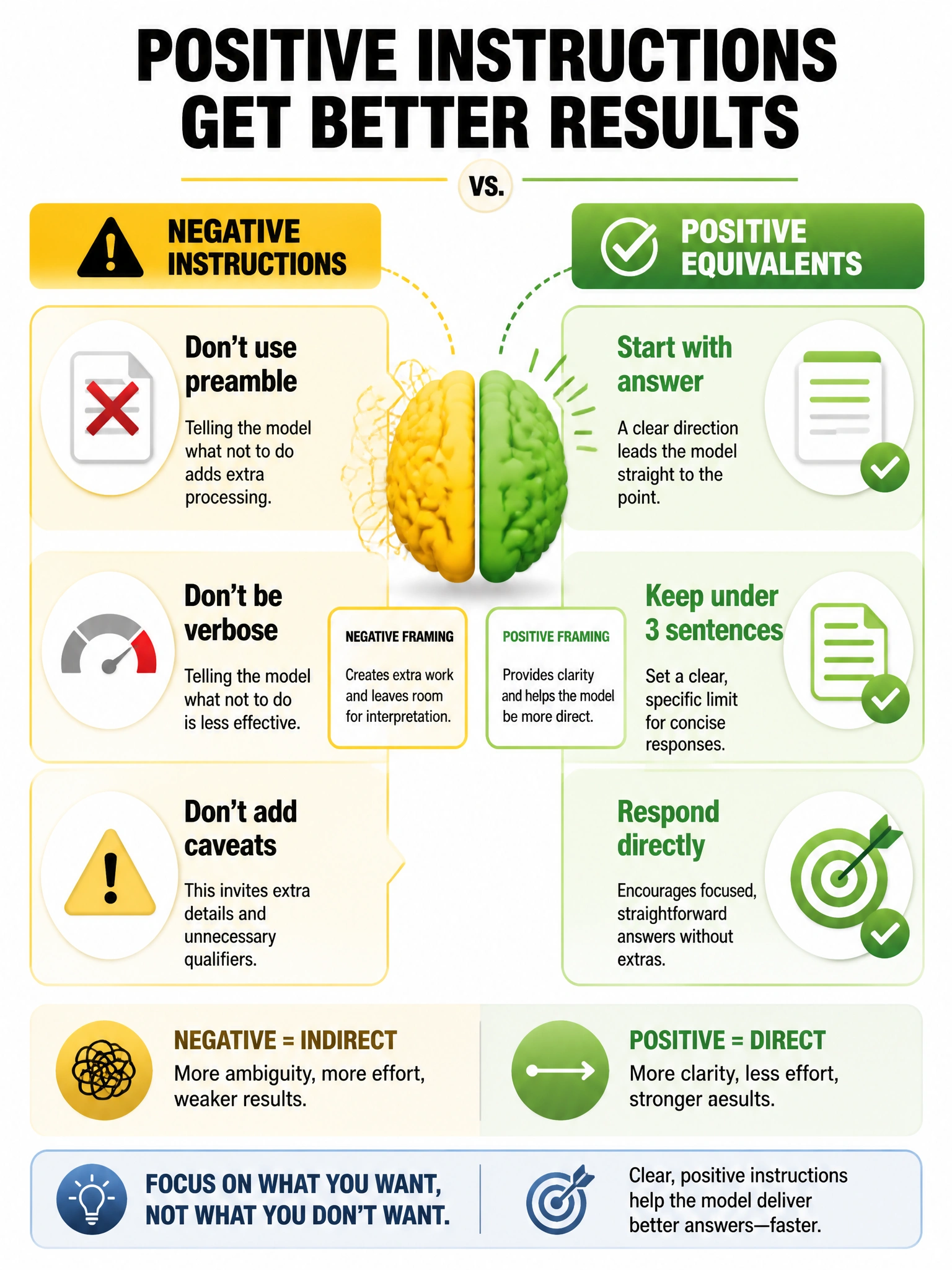 Prompt comparison infographic. Left column: Negative instructions (Don't use preamble, Don't be verbose, Don't add caveats) — yellow caution. Right column: Positive equivalents (Start with answer, Keep under 3 sentences, Respond directly) — green checkmarks. Brain icon showing positive framing is more direct. 1024x768.
