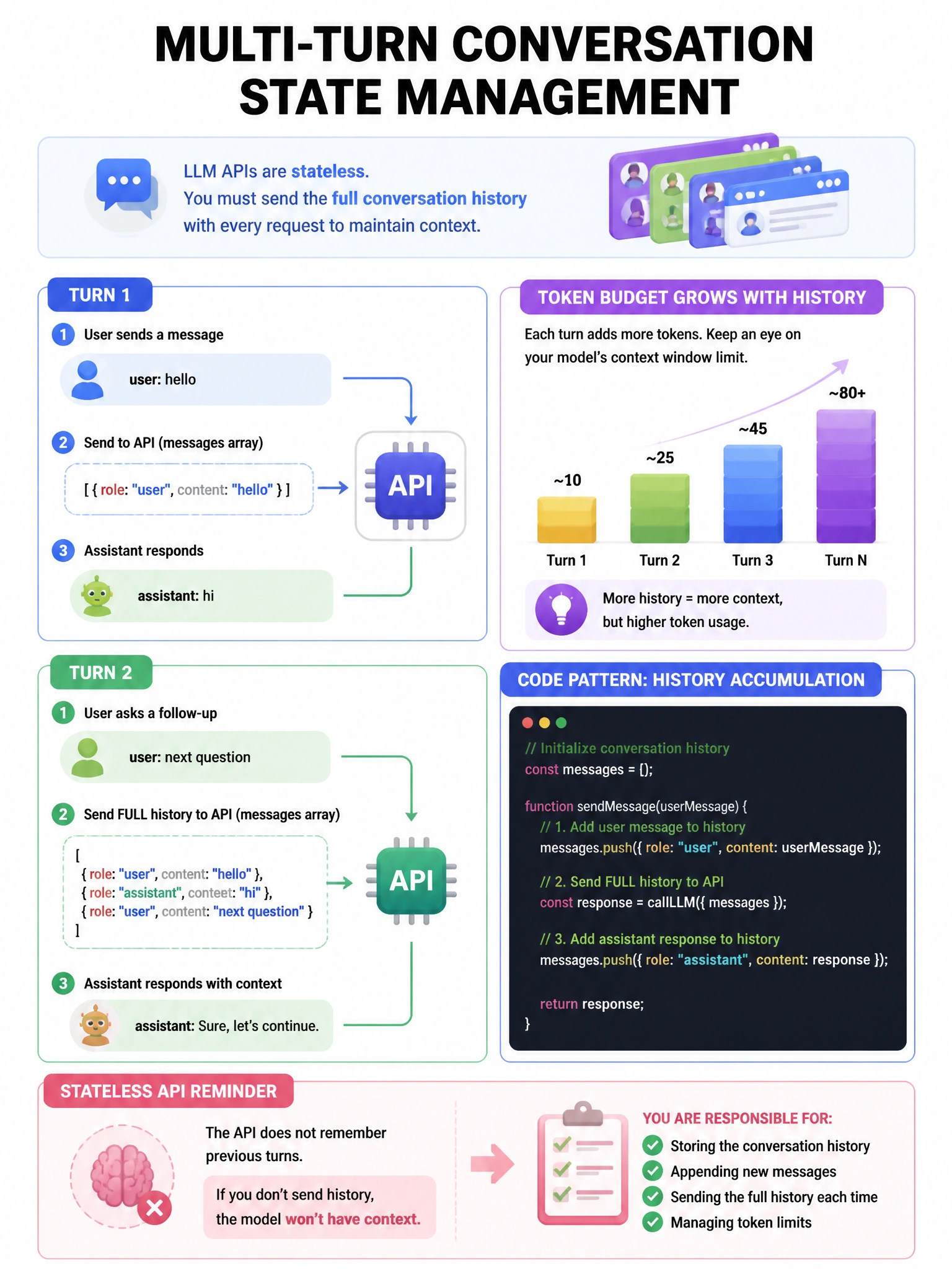 Multi-turn conversation state management infographic. Turn 1: [user: hello] → response. Turn 2: messages array = [user: hello, assistant: hi, user: next question] → send full history. Token budget growing indicator. Code pattern showing history accumulation. Stateless API reminder. 1024x768.