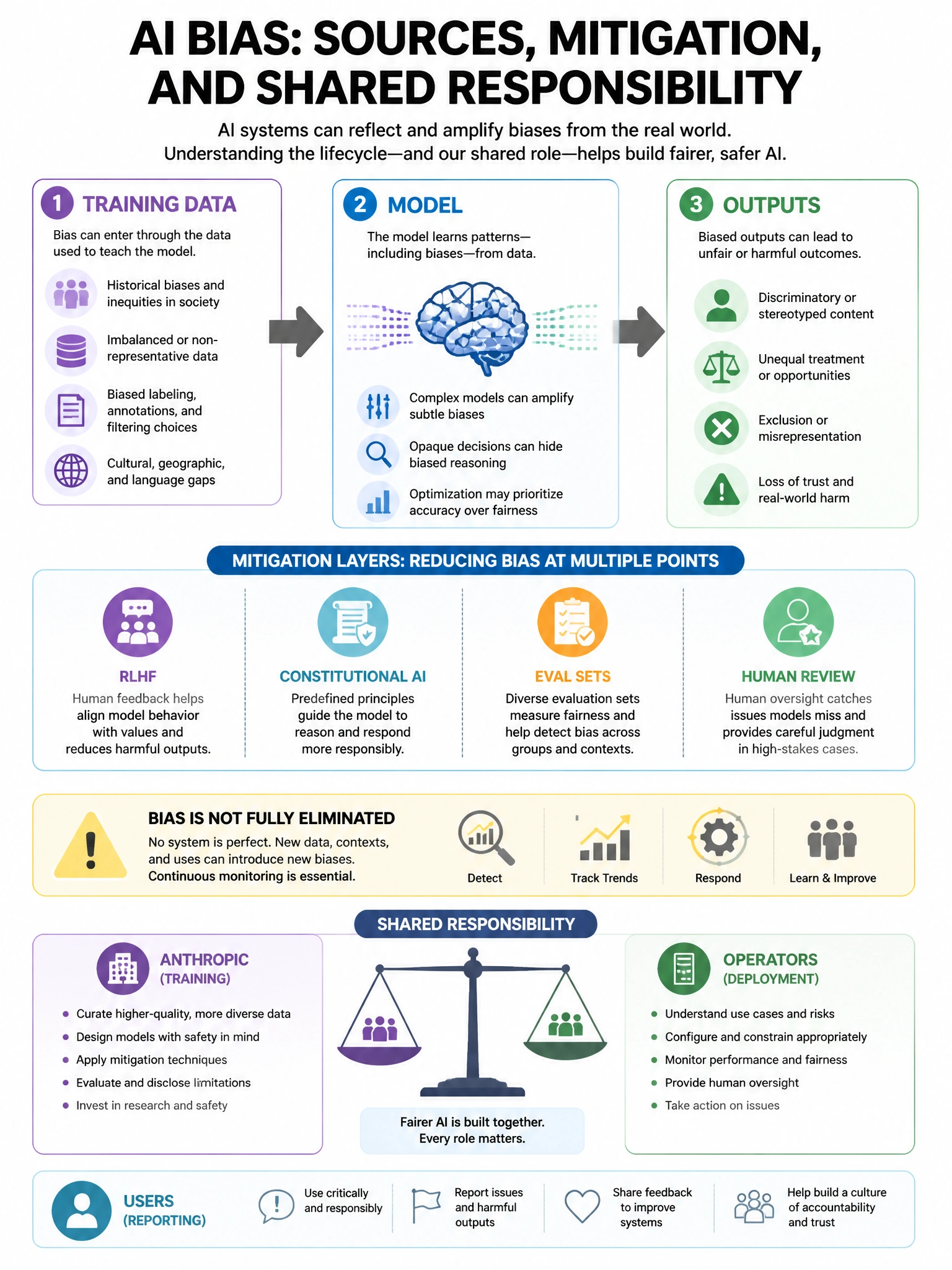 AI bias infographic showing bias sources: training data → model → outputs. Mitigation layers: RLHF, Constitutional AI, eval sets, human review. Not fully eliminated — monitoring required. Shared responsibility between Anthropic (training), operators (deployment), users (reporting). Balance scale icon. 1024x768.