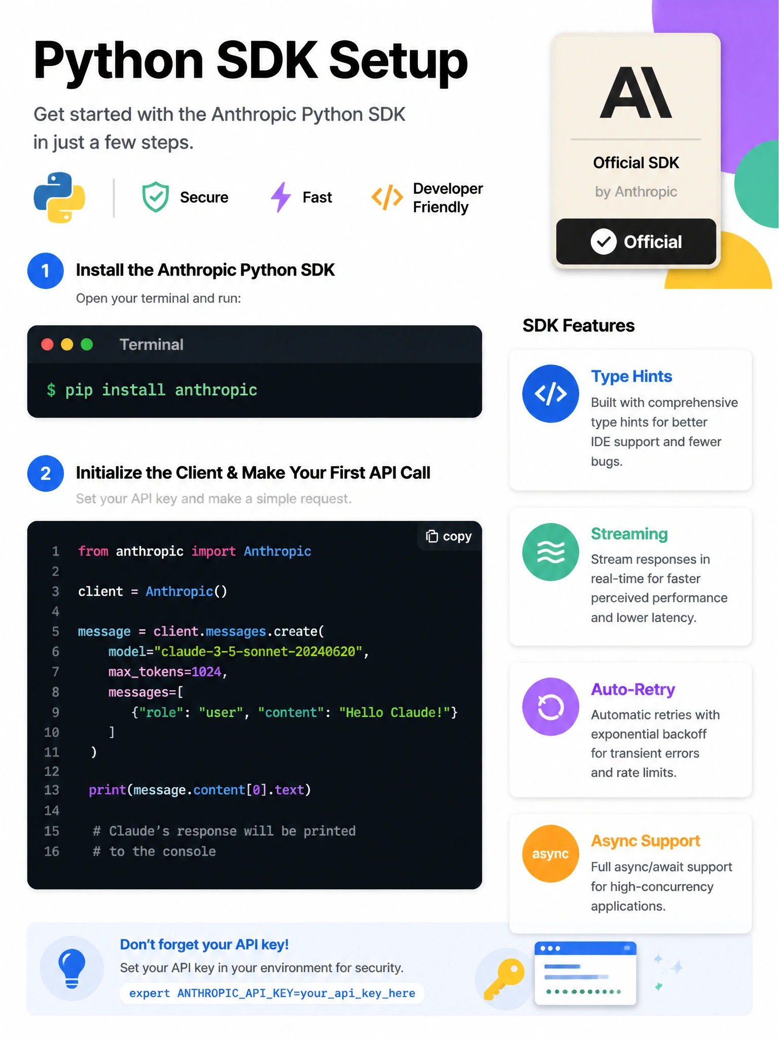 Python SDK setup infographic. Terminal showing: pip install anthropic. Code snippet showing basic Anthropic client initialization and first API call. SDK features list: type hints, streaming, auto-retry, async. Official badge from Anthropic. Clean code aesthetic, dark background code blocks, 1024x768.