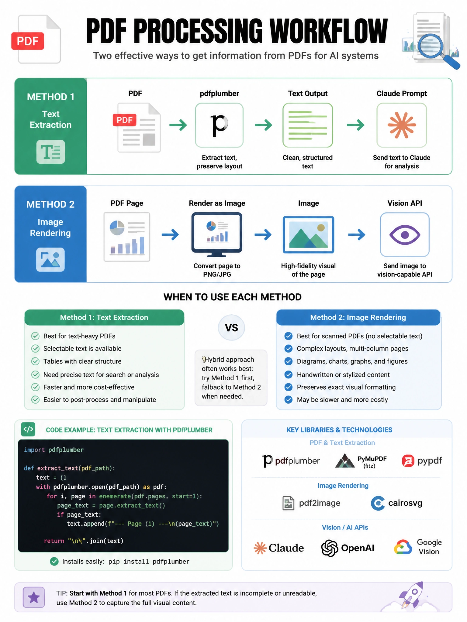 PDF processing workflow infographic. Method 1: Text extraction (PDF → pdfplumber → text → Claude prompt). Method 2: Image rendering (PDF page → render as image → vision API). Comparison of when each works best. Code snippet for text extraction. Library logos. 1024x768.
