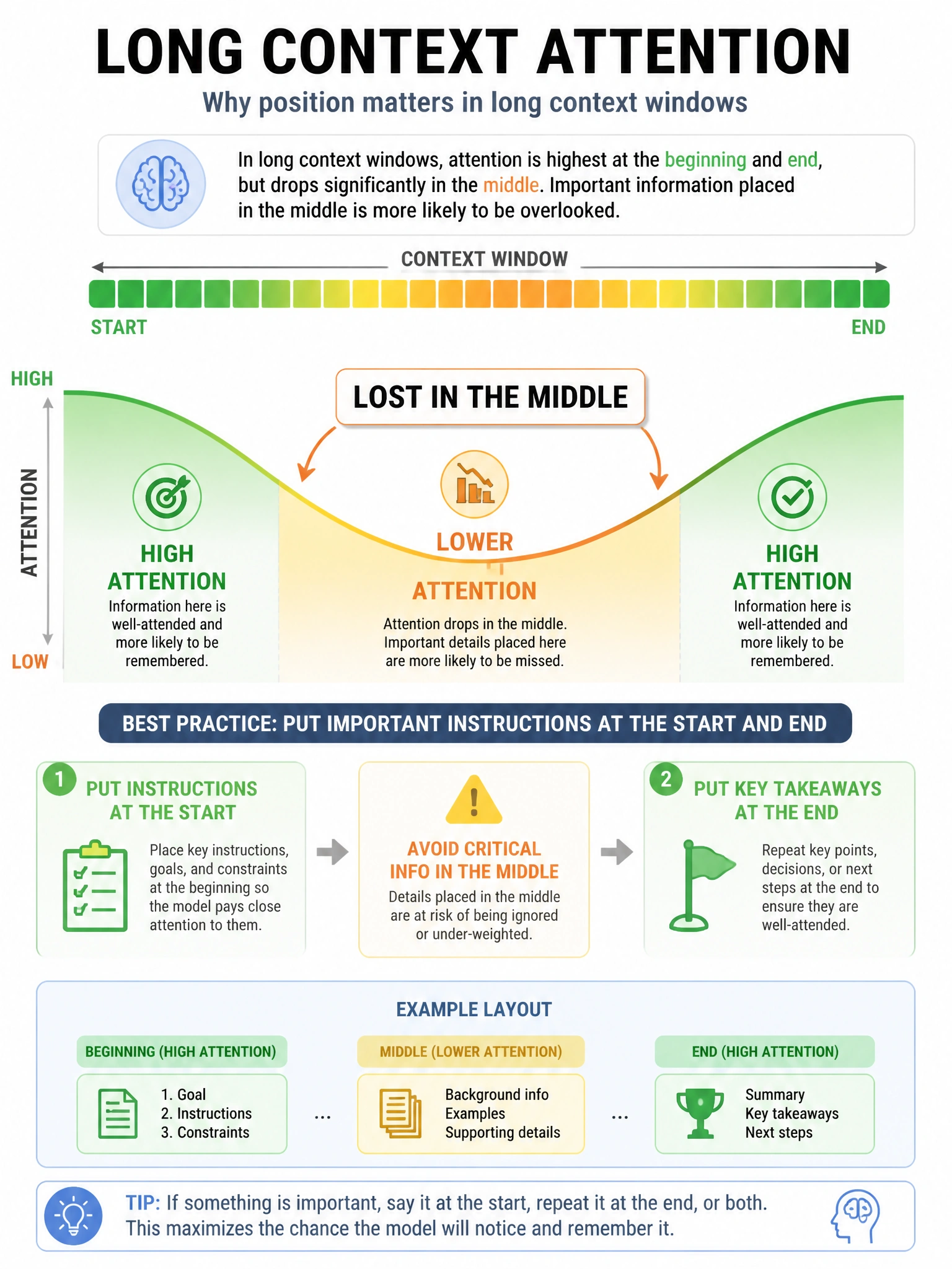 Long context attention infographic showing a context window bar. Beginning section: HIGH attention (green). Middle section: LOWER attention (yellow fading to orange). End section: HIGH attention (green). 'Lost in the middle' label. Best practice: instructions at start and end highlighted. 1024x768.