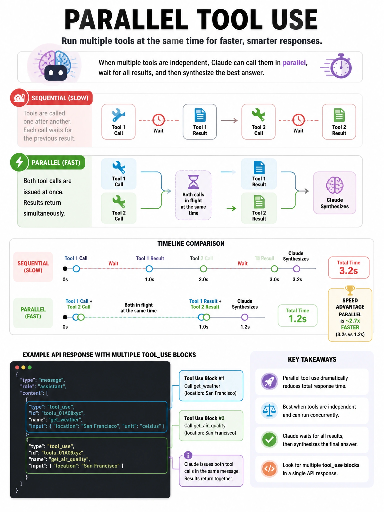 Parallel tool use infographic. Sequential (slow): Tool 1 call → wait → result → Tool 2 call → wait → result. Parallel (fast): Both tool calls issued at once → results returned simultaneously → Claude synthesizes. Timeline comparison showing speed advantage. API response showing multiple tooluse blocks. 1024x768.