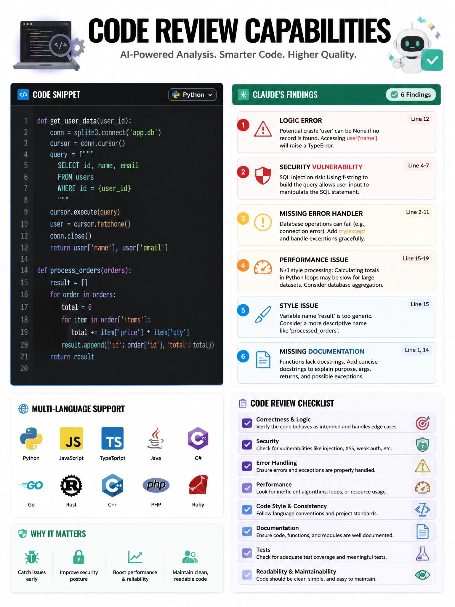 Code review capabilities infographic. Code snippet on left. Claude's findings list on right: Logic Error (red), Security Vulnerability (red), Missing Error Handler (yellow), Performance Issue (orange), Style Issue (blue), Missing Documentation (blue). Multi-language logos. Code review checklist. 1024x768.