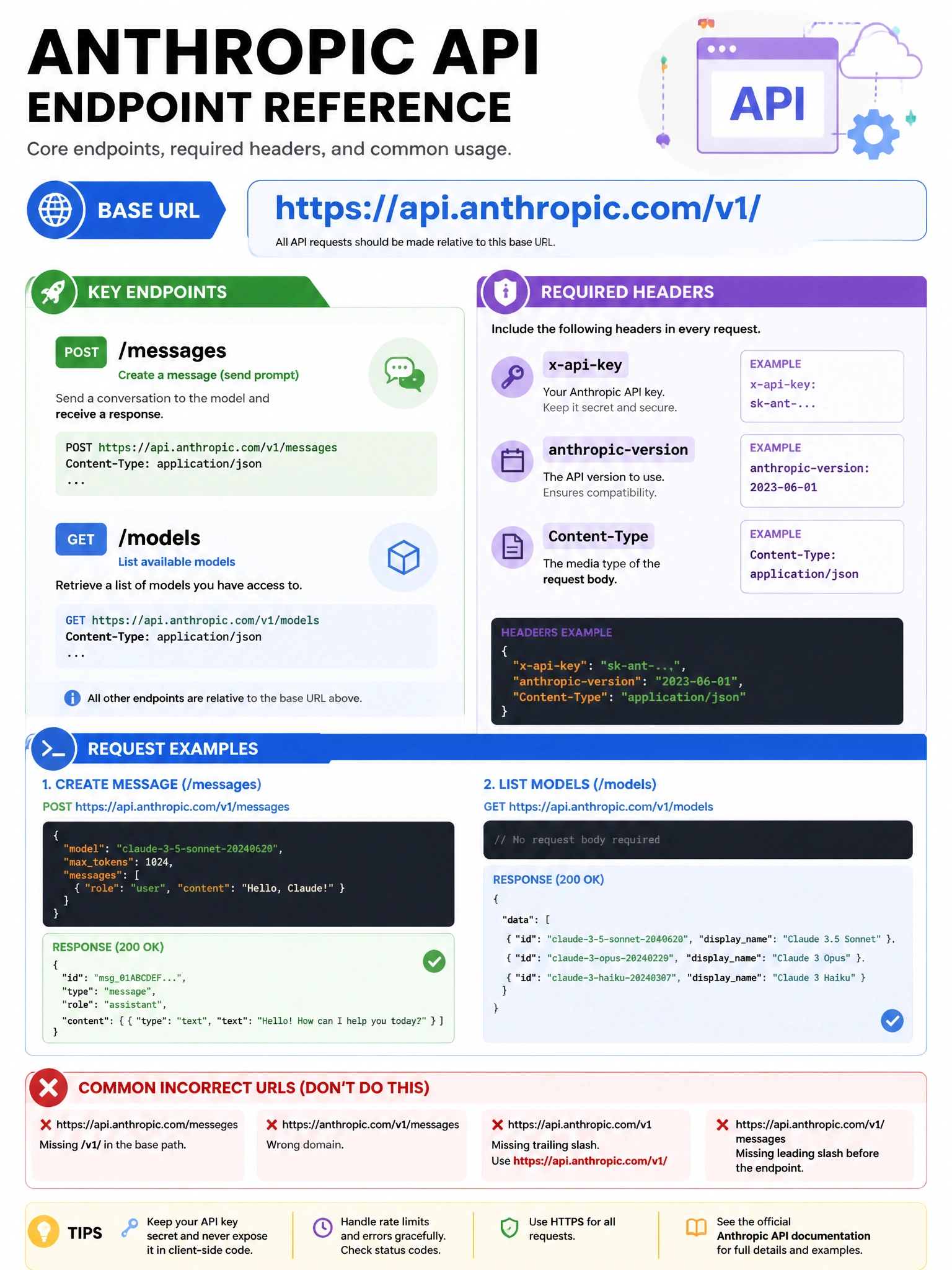 API endpoint reference infographic for Anthropic. Base URL highlighted: https://api.anthropic.com/v1/. Key endpoints: /messages (create message), /models (list models). Required headers shown: x-api-key, anthropic-version, Content-Type. Contrast with common incorrect URLs. Developer quick reference style, 1024x768.