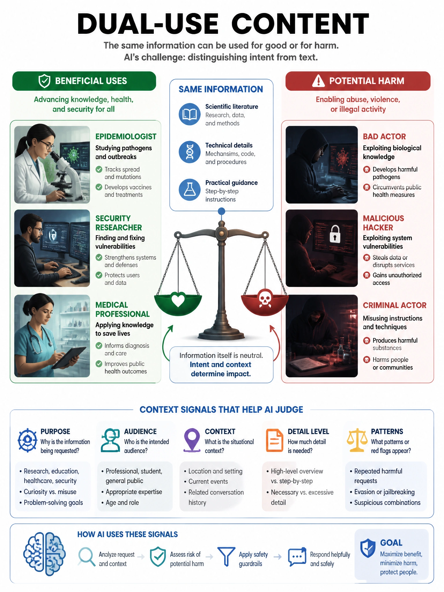 Dual-use content infographic. Scales showing same information used two ways: Left side = beneficial (epidemiologist studying pathogens, security researcher, medical professional). Right side = potential harm (bad actor with same info). AI challenge: distinguishing intent from text. Context signals that help Claude judge. 1024x768.
