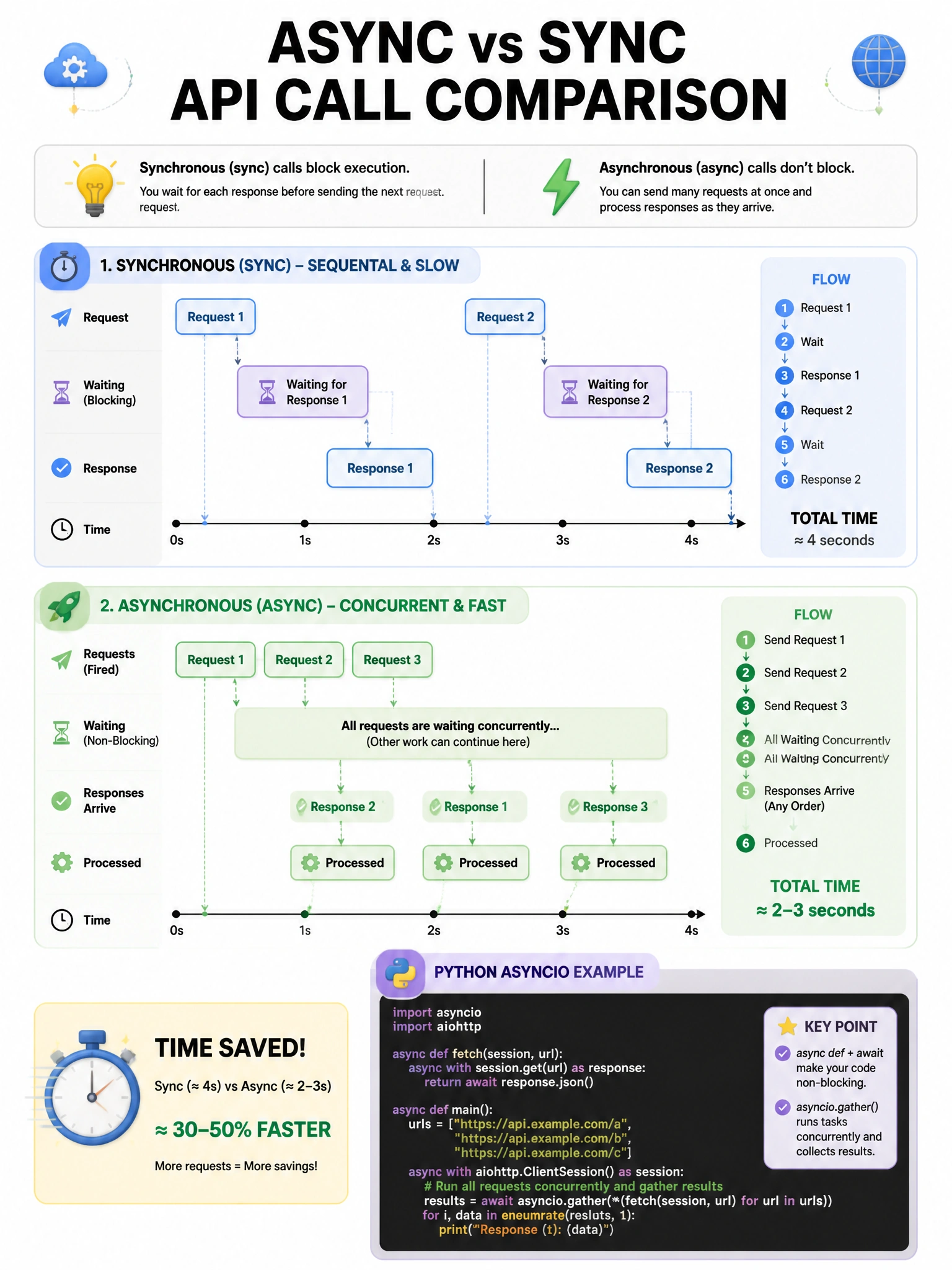 Async vs sync API call comparison infographic. Sync: Request 1 → wait → Response 1 → Request 2 → wait → Response 2 (sequential, slow). Async: Request 1+2+3 fired → all waiting concurrently → Responses arrive → processed. Time saved shown. Python asyncio and asyncio.gather code snippet. 1024x768.
