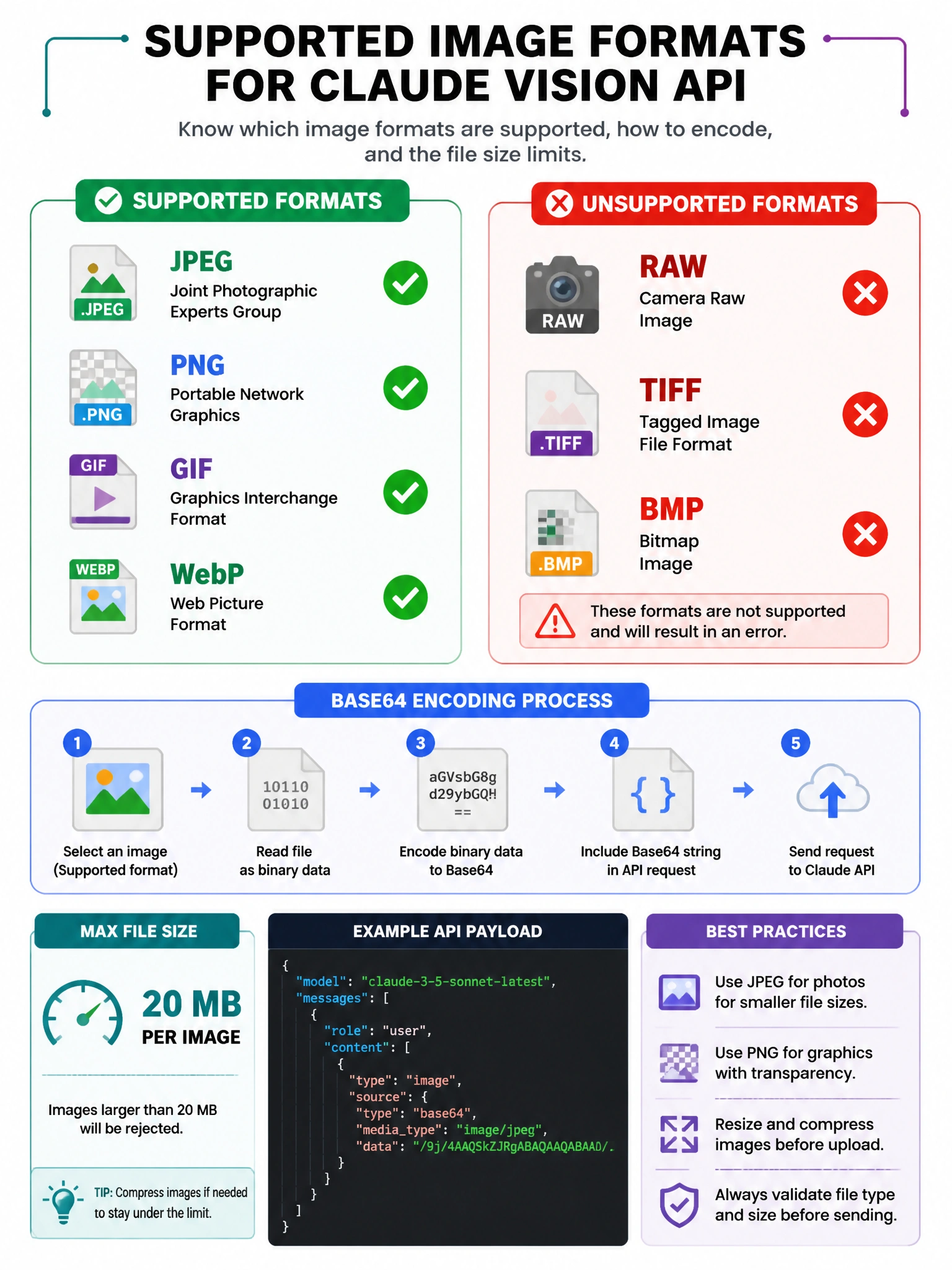 Supported image formats infographic for Claude vision API. Four green checkboxes: JPEG ✓, PNG ✓, GIF ✓, WebP ✓. Red X for unsupported: RAW ✗, TIFF ✗, BMP ✗. Base64 encoding process shown. Max file size indicator. Developer quick reference card style, 1024x768.