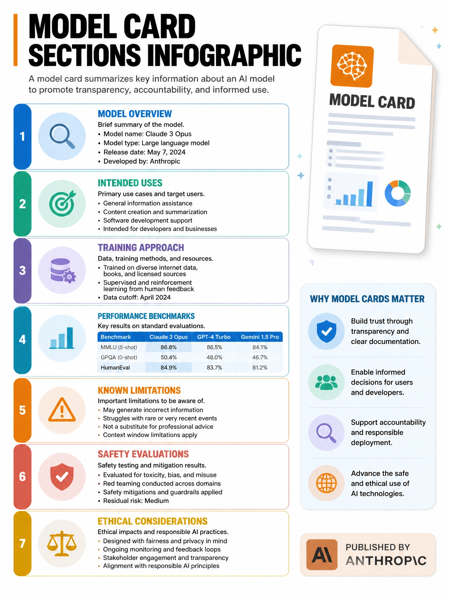 Model card sections infographic. Document layout with sections: Model Overview, Intended Uses, Training Approach, Performance Benchmarks, Known Limitations, Safety Evaluations, Ethical Considerations. Each section with brief content example. Document/transparency icon. Published by Anthropic badge. 1024x768.