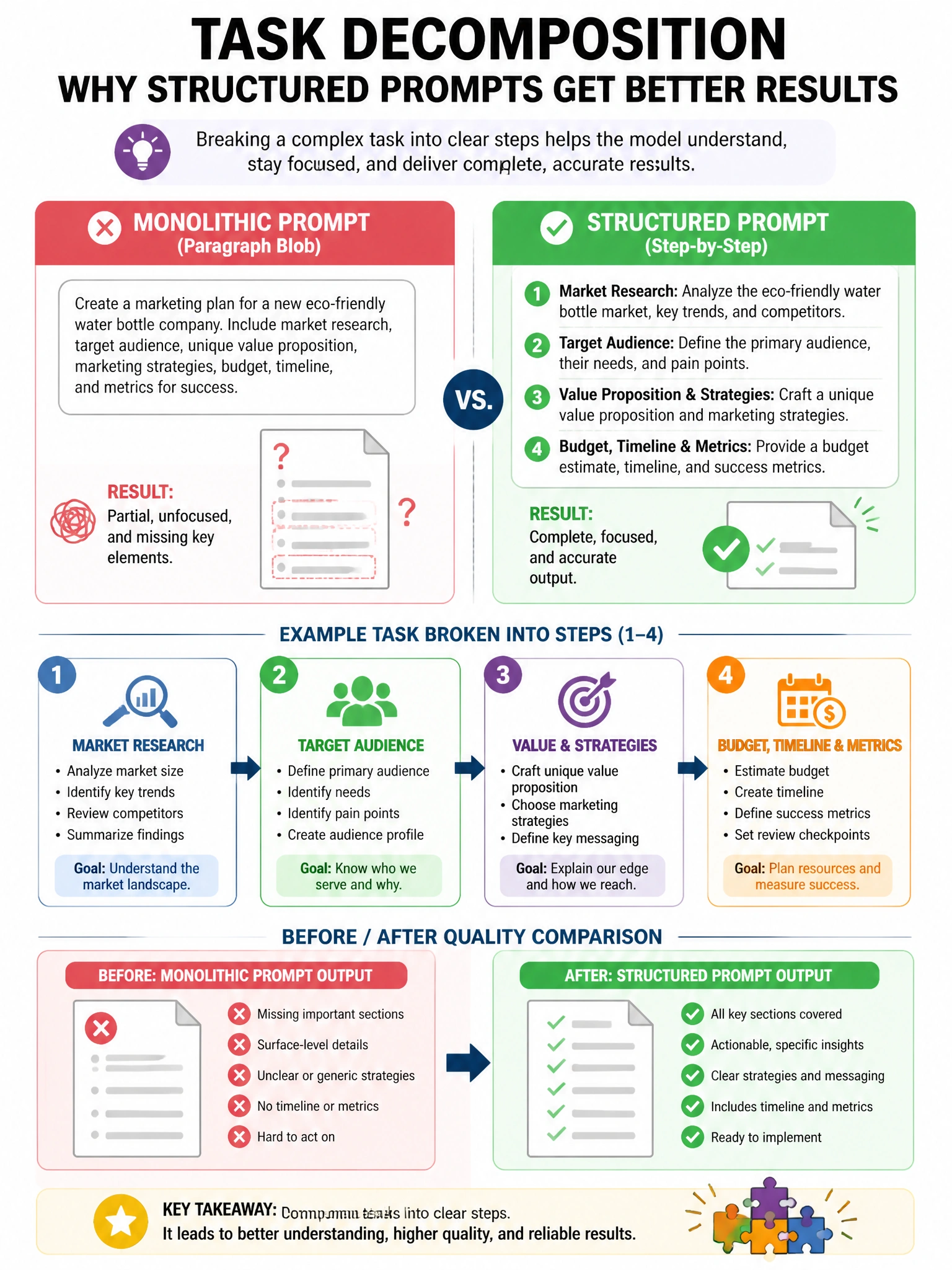 Task decomposition infographic comparing approaches. Monolithic prompt (paragraph blob) → partial/confused output. Structured prompt with numbered steps → complete accurate output. Example task broken into steps 1-4 with clear instructions. Before/after quality comparison. Organizational icons. 1024x768.
