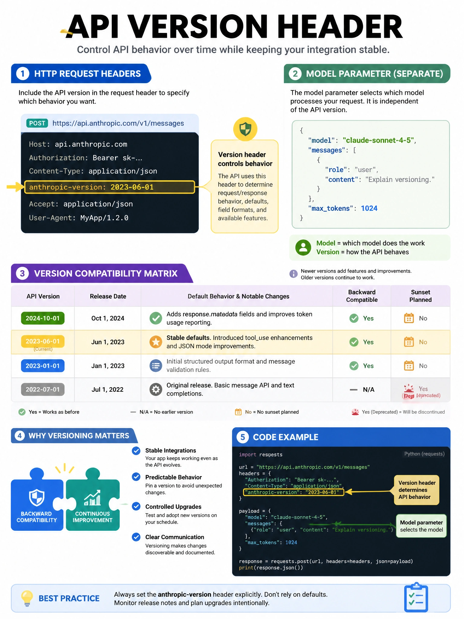 API version header infographic. HTTP request headers shown with anthropic-version: 2023-06-01 highlighted. Separate from model parameter (model: claude-sonnet-4-5). Version compatibility matrix showing API versions and their behaviors. Why versioning matters: backwards compatibility. Code example, 1024x768.