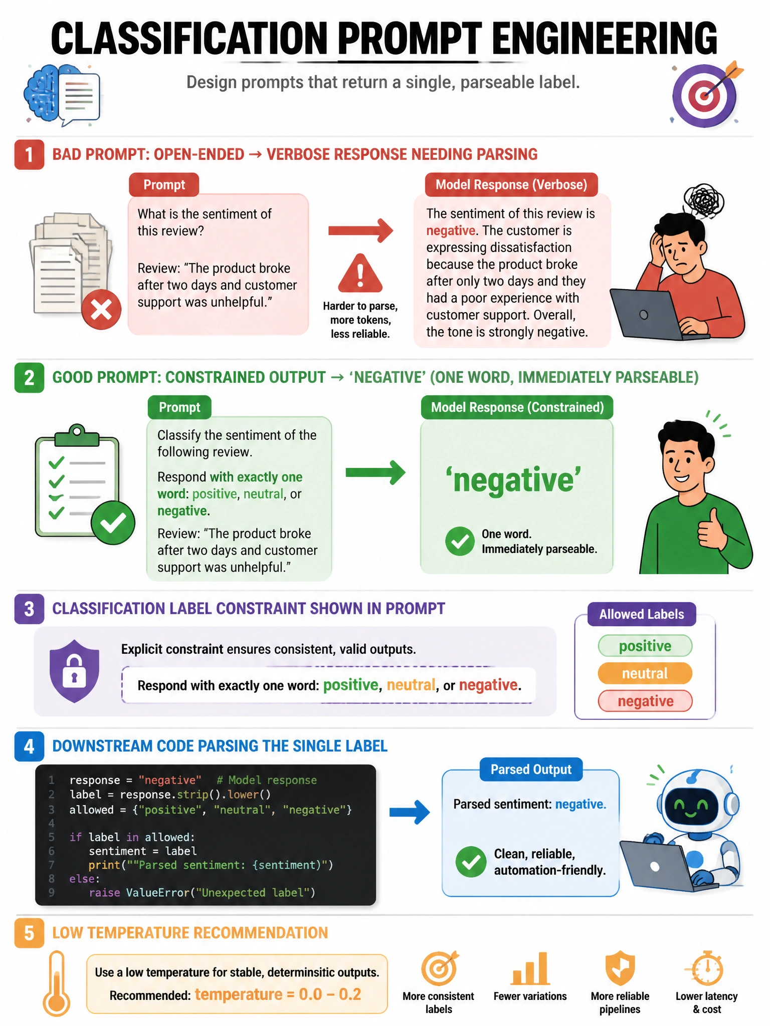 Classification prompt engineering infographic. Bad prompt: open-ended → verbose response needing parsing. Good prompt: constrained output → 'negative' (one word, immediately parseable). Classification label constraint shown in prompt. Downstream code parsing the single label. Low temperature recommendation. 1024x768.