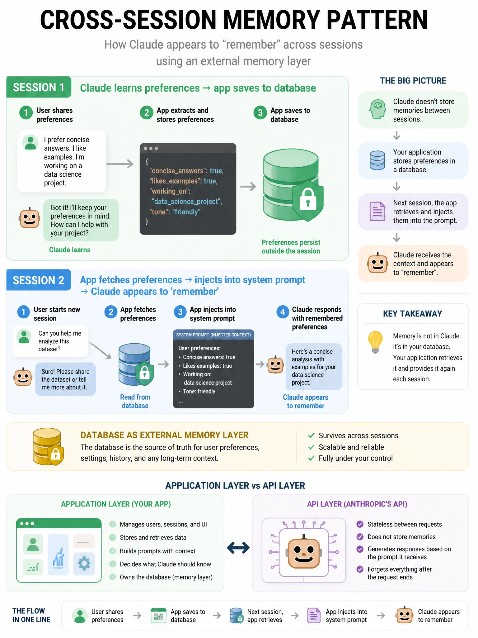 Cross-session memory pattern infographic. Session 1: Claude learns preferences → app saves to database. Session 2: app fetches preferences from database → injects into system prompt → Claude appears to 'remember'. Database as external memory layer. Application layer vs API layer distinction. 1024x768.
