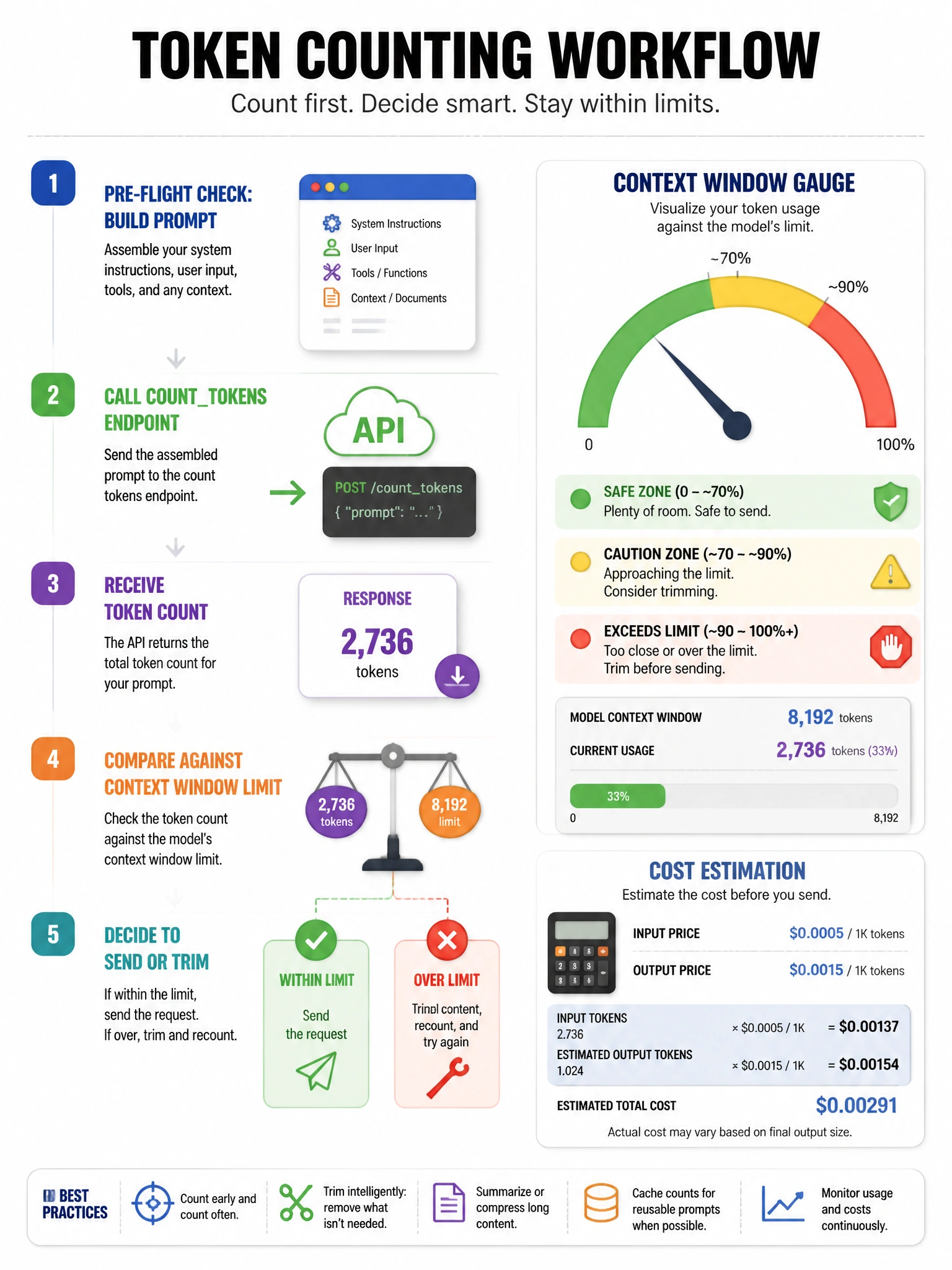 Token counting workflow infographic. Pre-flight check: build prompt → call counttokens endpoint → receive token count → compare against context window limit → decide to send or trim. Cost estimation calculation shown. Context window gauge with 'safe zone' and 'exceeds limit' zones. 1024x768.