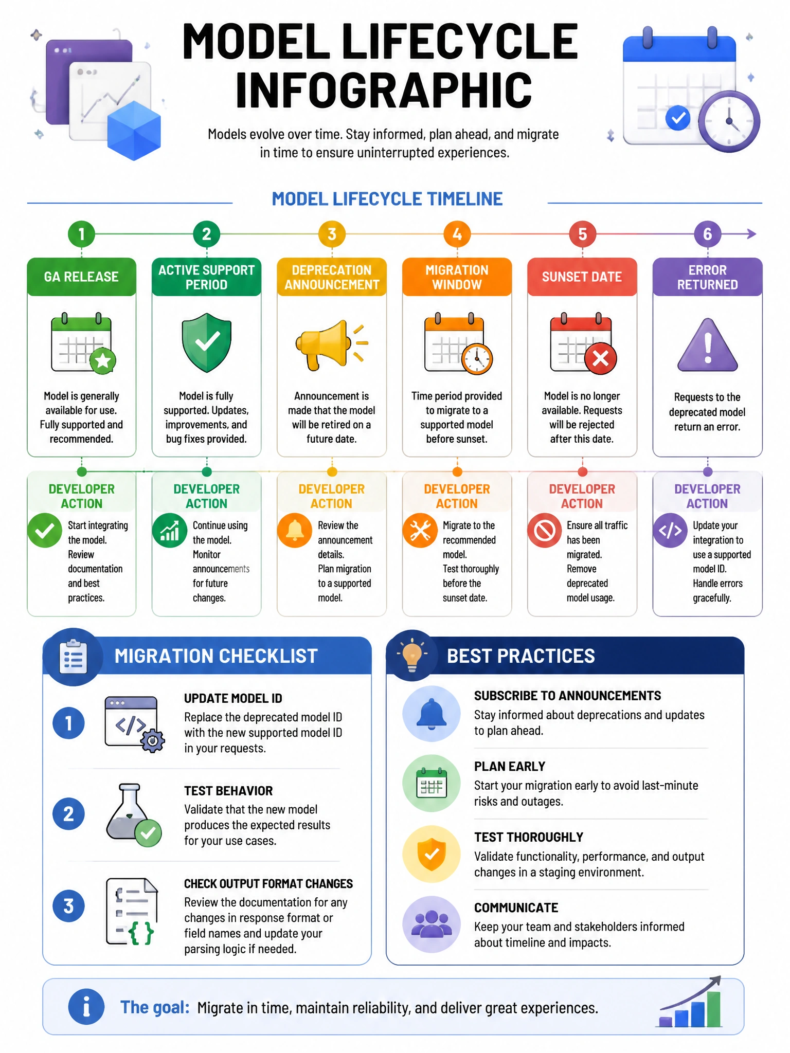 Model lifecycle infographic. Timeline: GA release → Active support period → Deprecation announcement → Migration window → Sunset date → Error returned. Developer action items at each stage. Calendar icons. Migration checklist: update model ID, test behavior, check output format changes. 1024x768.