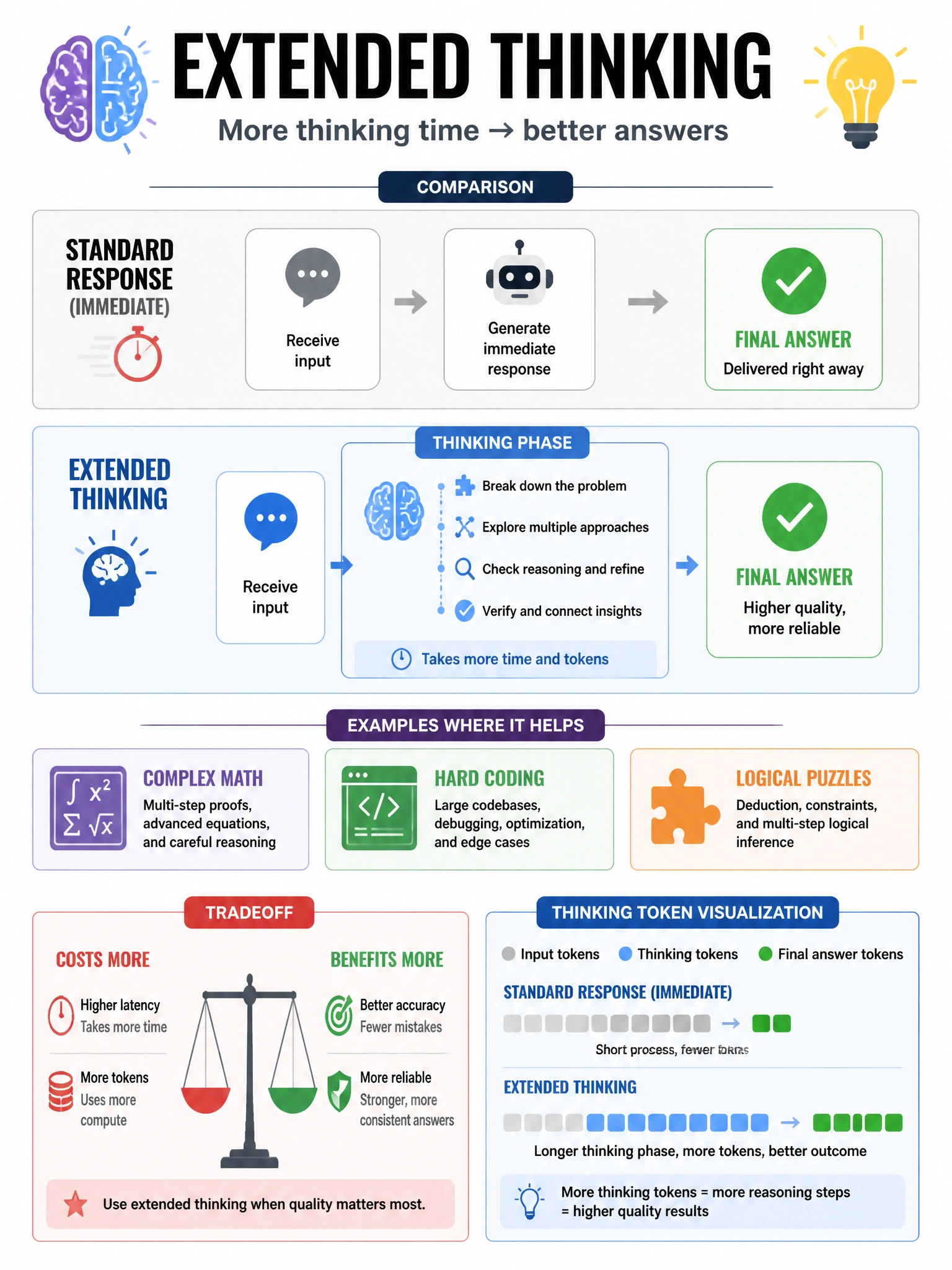 Extended thinking infographic. Comparison: Standard response (immediate) vs Extended thinking (thinking phase shown in blue box → final answer in green). Examples where it helps: complex math, hard coding, logical puzzles. Tradeoff: higher latency + tokens vs better accuracy. Thinking token visualization. 1024x768.