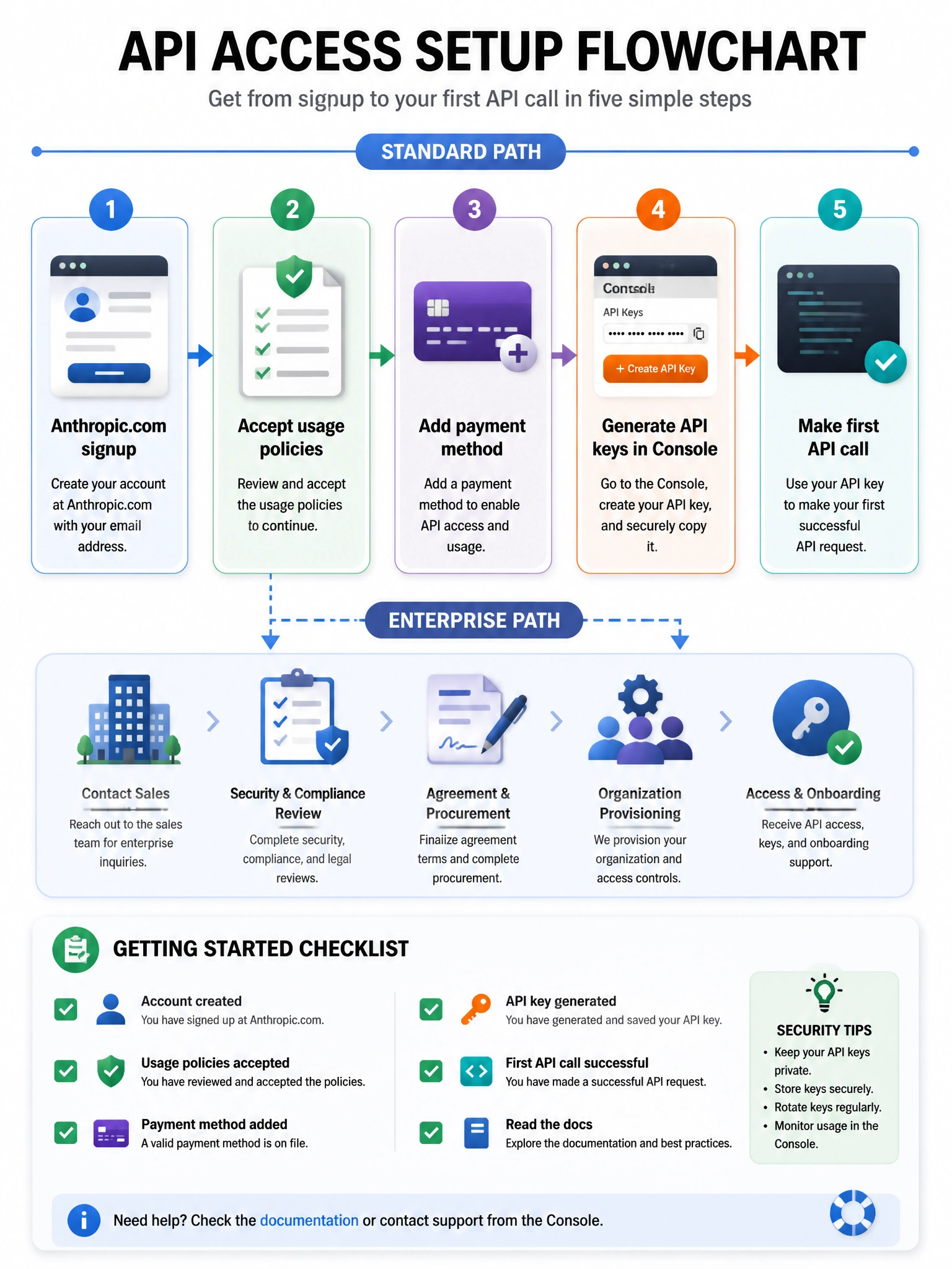 API access setup flowchart infographic. Steps: 1) Anthropic.com signup, 2) Accept usage policies, 3) Add payment method, 4) Generate API keys in Console, 5) Make first API call. Each step with icon. Enterprise path also shown branching from standard path. Getting started checklist. 1024x768.