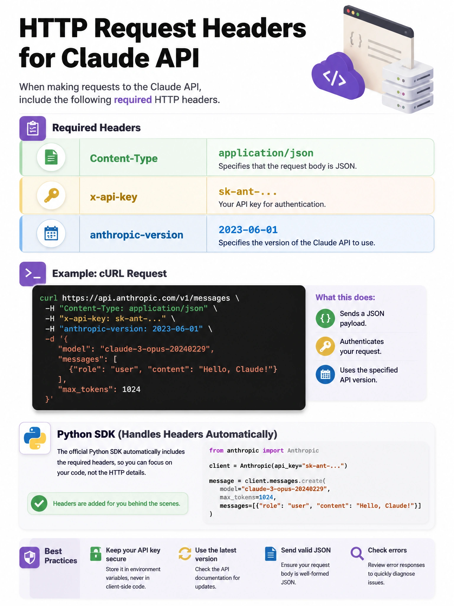 HTTP request headers reference infographic for Claude API. Required headers shown: Content-Type: application/json (highlighted green), x-api-key: sk-ant-... (highlighted gold), anthropic-version: 2023-06-01 (highlighted blue). Curl command example. Python SDK shows it handles headers automatically. 1024x768.