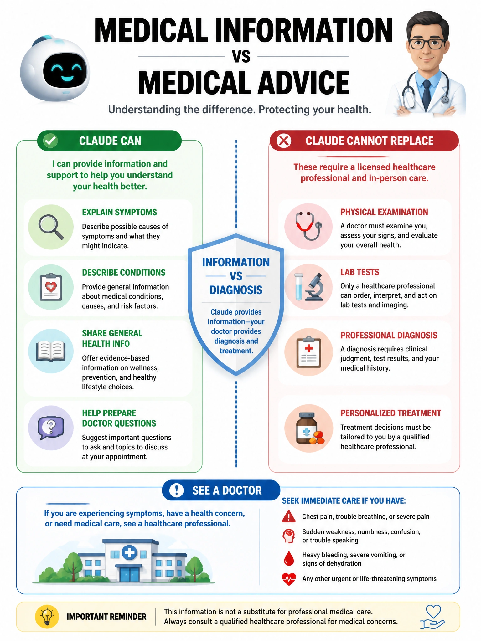 Medical information vs medical advice infographic. Claude CAN: explain symptoms, describe conditions, share general health info, help prepare doctor questions. Claude CANNOT replace: physical examination, lab tests, professional diagnosis, personalized treatment. 'See a doctor' recommendation shown. Information vs diagnosis boundary. 1024x768.