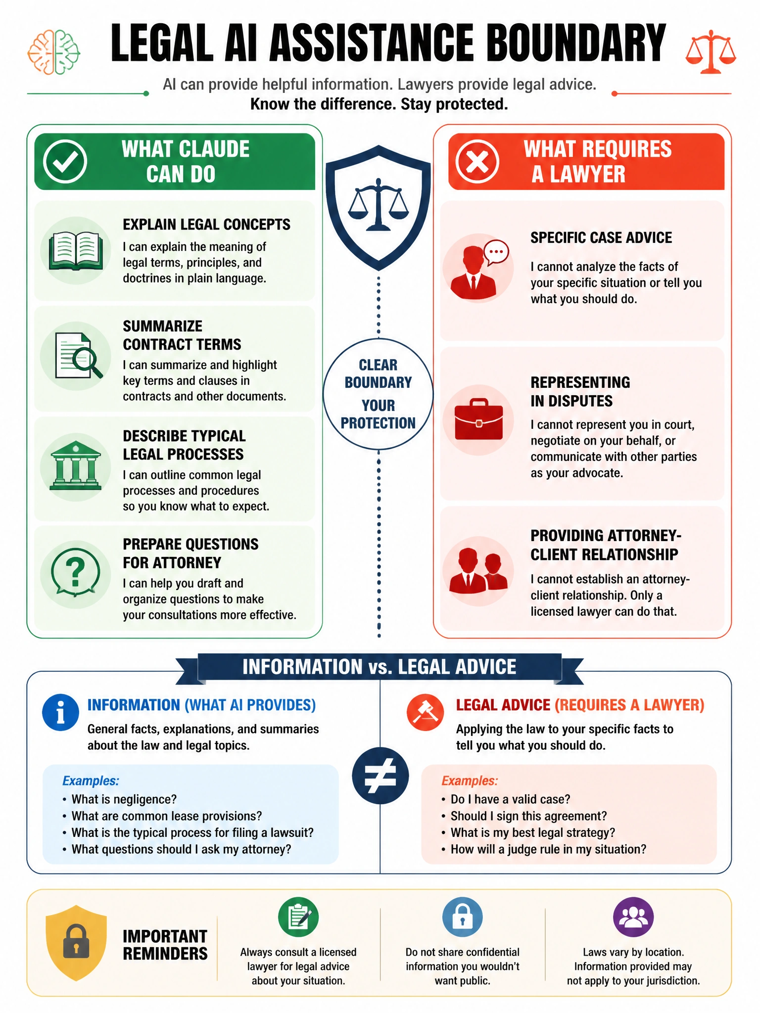Legal AI assistance boundary infographic. What Claude can do (green): explain legal concepts, summarize contract terms, describe typical legal processes, prepare questions for attorney. What requires a lawyer (red): specific case advice, representing in disputes, providing attorney-client relationship. 'Information vs Legal Advice' distinction clear. 1024x768.