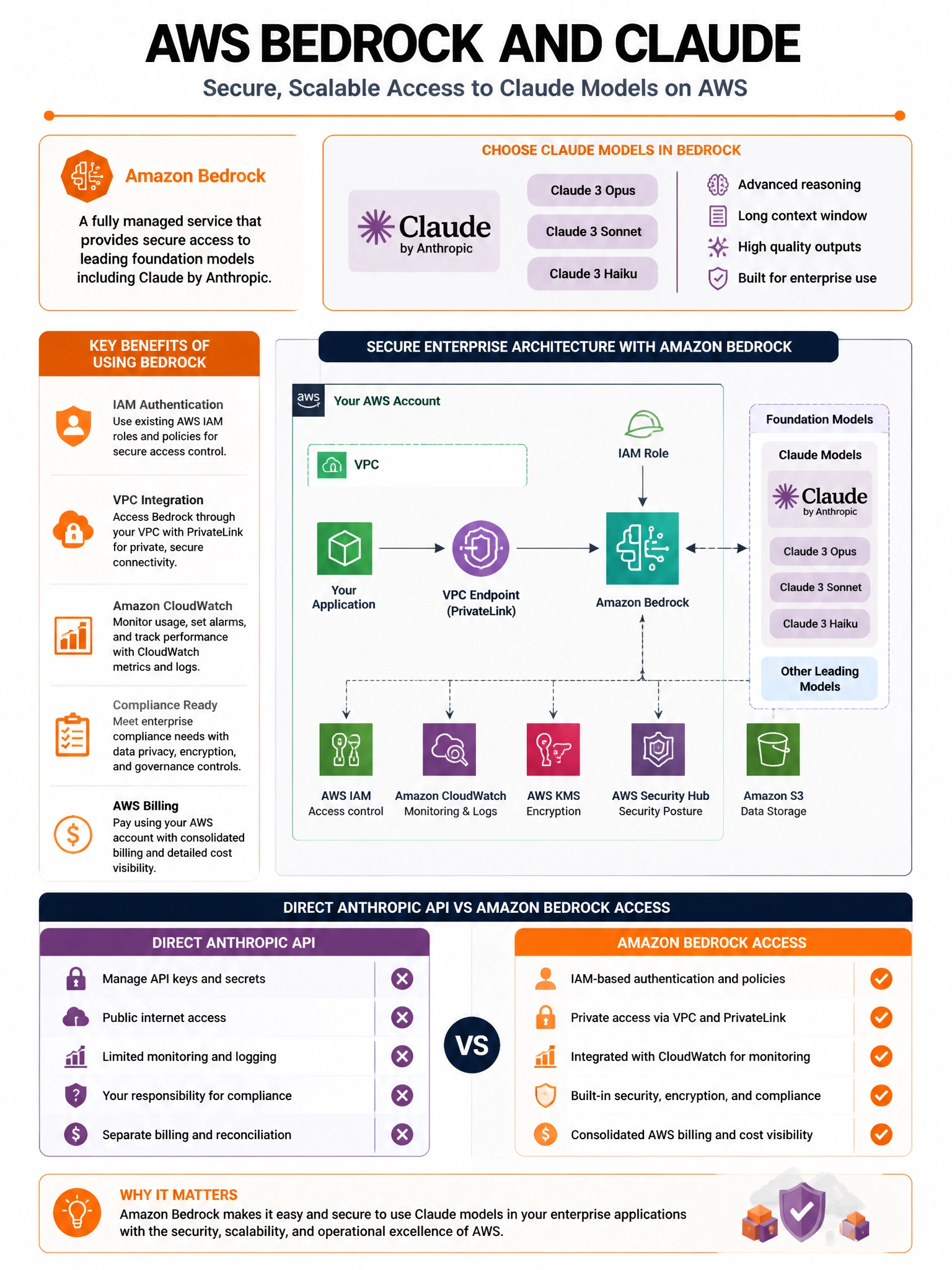 AWS Bedrock and Claude infographic. AWS cloud diagram showing Bedrock service with Claude model option. Benefits listed: IAM auth, VPC, CloudWatch, compliance, AWS billing. Comparison: Direct Anthropic API vs Bedrock access. Architecture diagram with secure enterprise integration. AWS orange and Anthropic purple colors. 1024x768.