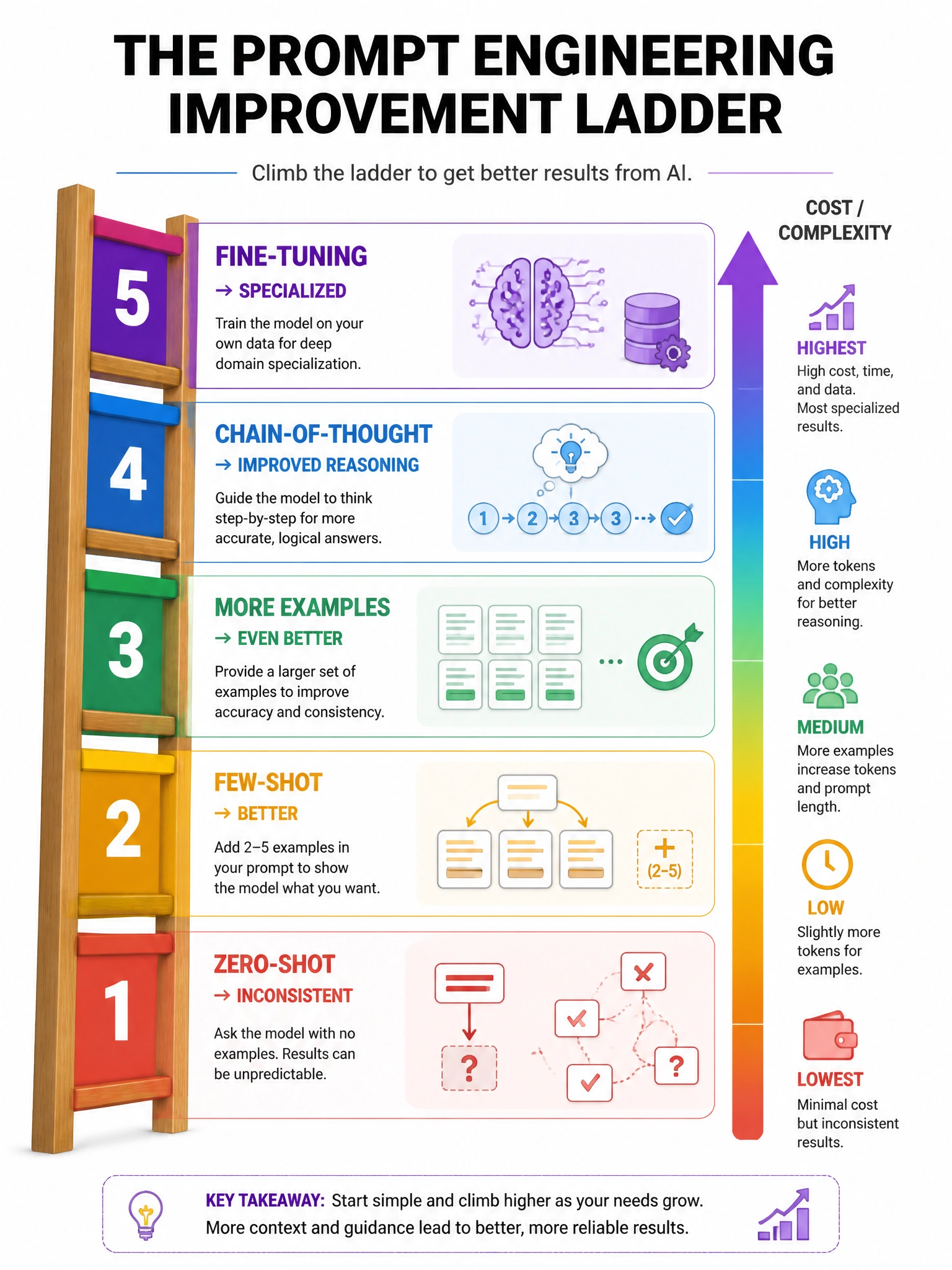 Prompt engineering improvement ladder infographic. Rung 1: Zero-shot (instructions) → inconsistent. Rung 2: Few-shot (add 2-5 examples) → better. Rung 3: More examples → even better. Rung 4: Chain-of-thought → improved reasoning. Rung 5: Fine-tuning → specialized. Cost/complexity arrow going up with each rung. 1024x768.