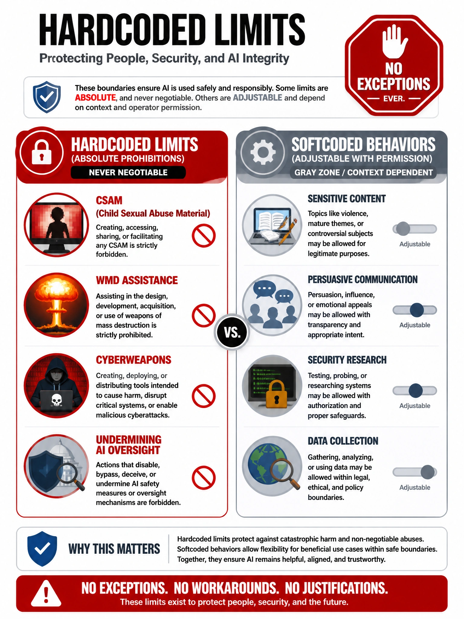 Hardcoded limits infographic showing absolute prohibitions (bright red, never negotiable): CSAM, WMD assistance, cyberweapons, undermining AI oversight. Contrasted with softcoded behaviors (adjustable with operator permission, gray zone). Clear visual distinction between hardcoded and softcoded. No exceptions warning badge. 1024x768.