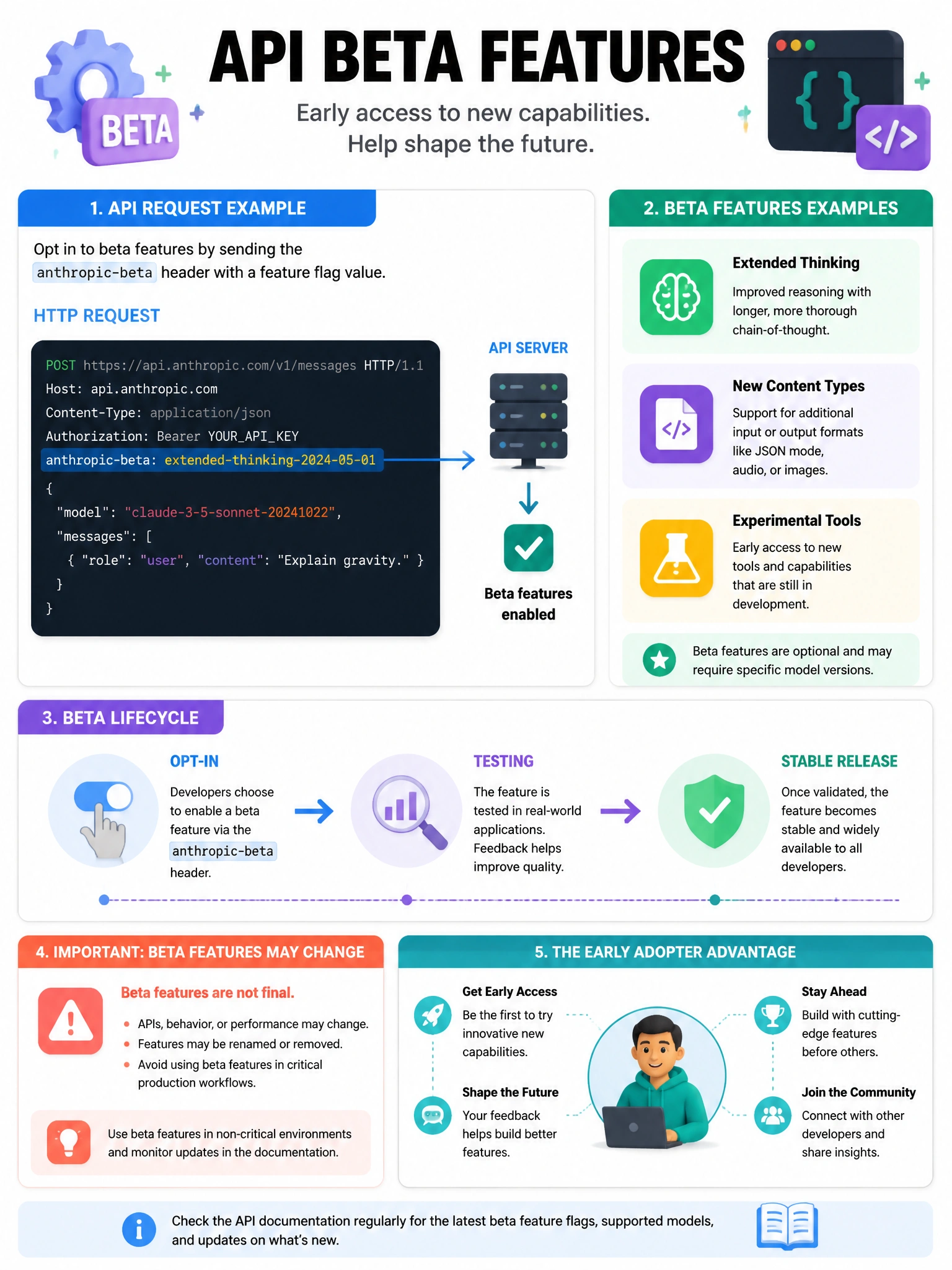 API beta features infographic. HTTP request showing anthropic-beta header with feature flag value. Beta features examples: extended thinking, new content types, experimental tools. Beta lifecycle: opt-in → testing → stable release. Warning: beta features may change. Early adopter diagram. 1024x768.
