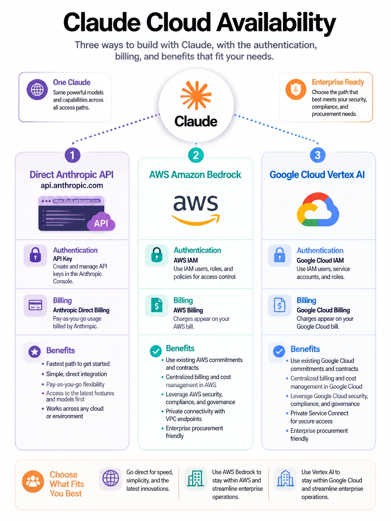 Claude cloud availability infographic. Diagram showing three access paths: 1) Direct Anthropic API (api.anthropic.com), 2) AWS Amazon Bedrock, 3) Google Cloud Vertex AI. Each with their respective authentication and billing. Benefits of each path listed. Cloud provider logos (abstract). 1024x768.