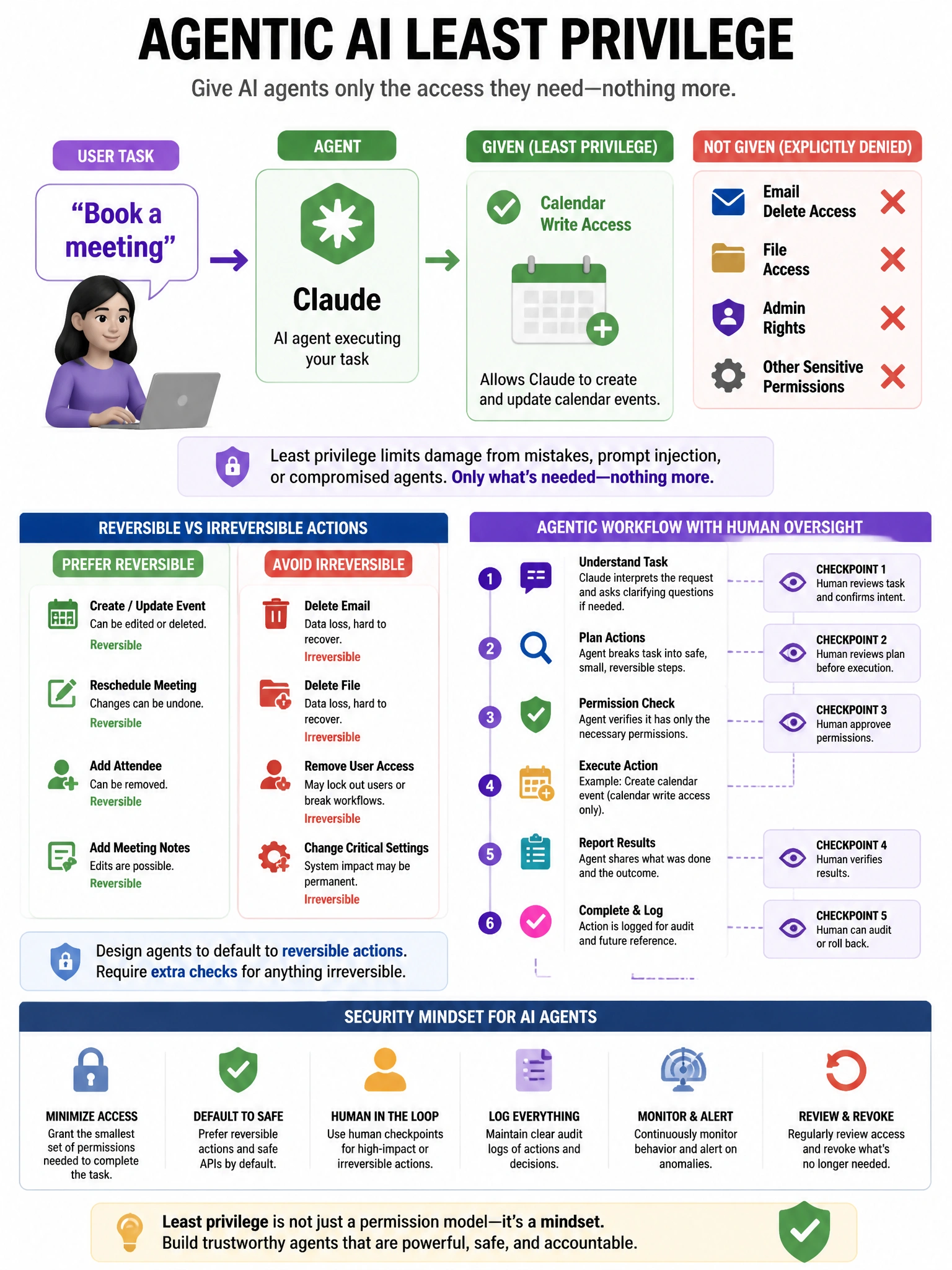 Agentic AI least privilege infographic. Task: 'Book a meeting' → Claude given: calendar write access only (green). NOT given: email delete, file access, admin rights (red X). Reversible vs irreversible action preference chart. Human oversight checkpoints shown in agentic workflow. Security mindset for AI agents. 1024x768.