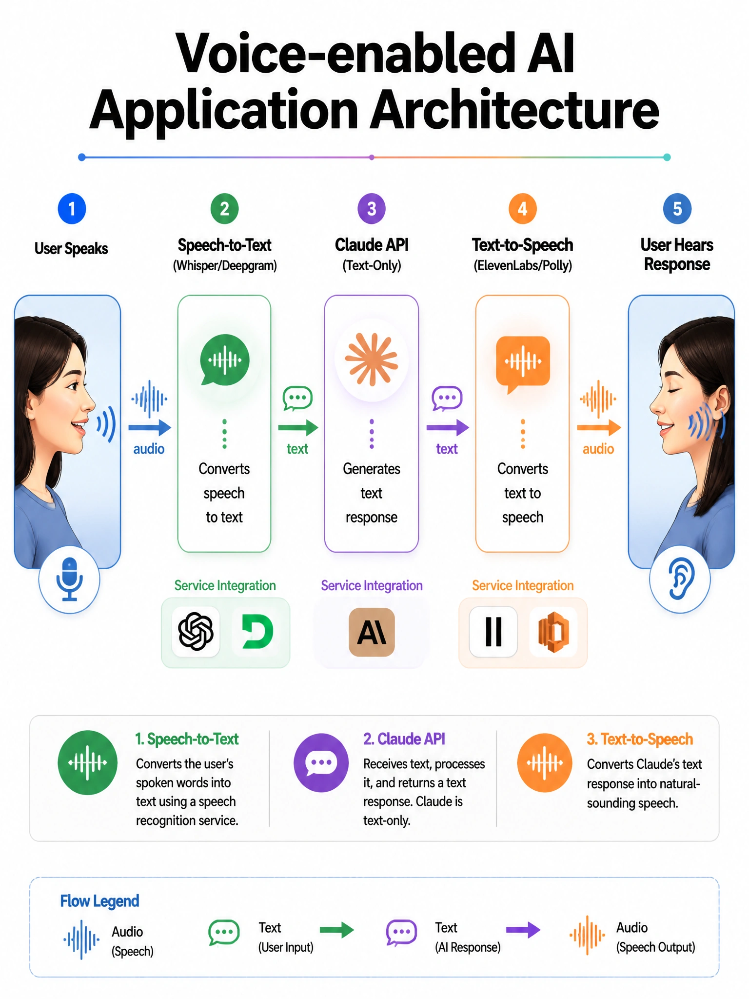 Voice-enabled AI application architecture infographic. User speaks → Speech-to-Text (Whisper/Deepgram) → text → Claude API → text response → Text-to-Speech (ElevenLabs/Polly) → audio → User hears response. Three distinct components shown. Claude as text-only in the middle. Service integration logos (abstract). 1024x768.