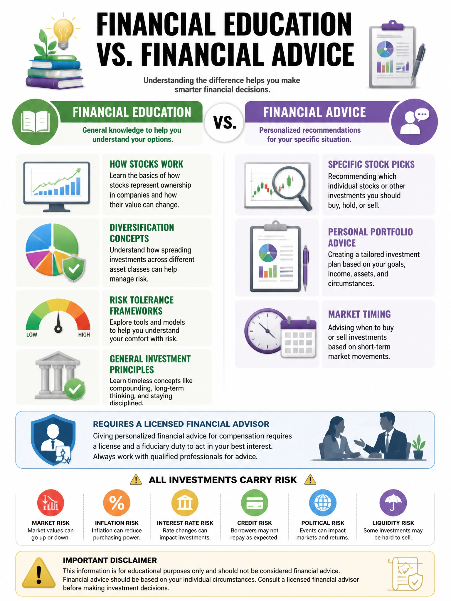 Financial education vs financial advice infographic. Claude can provide: how stocks work, diversification concepts, risk tolerance frameworks, general investment principles. Requires licensed advisor: specific stock picks, personal portfolio advice, market timing. Disclaimer about licensed financial advisors. Investment risk icons. 1024x768.