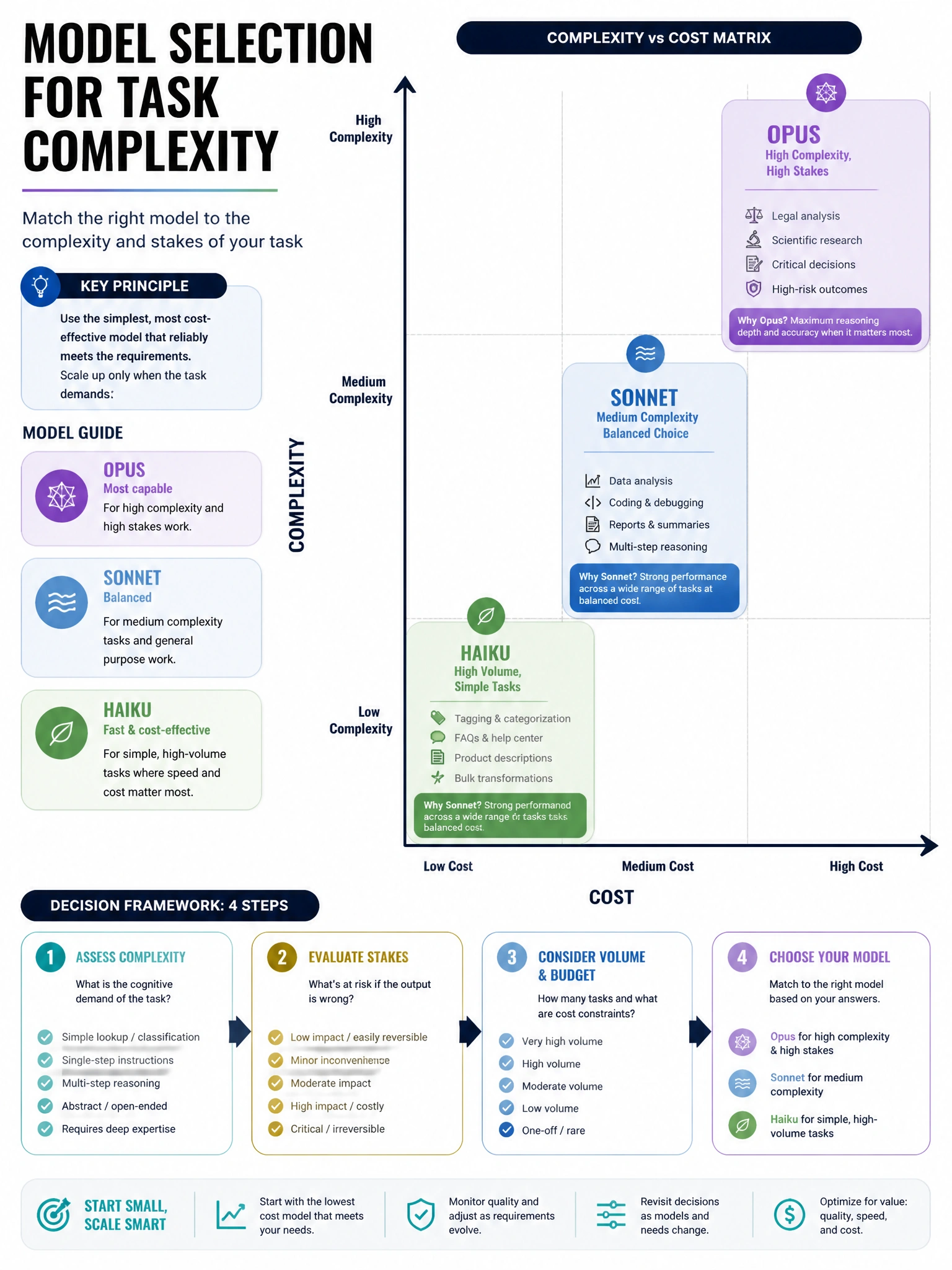 Model selection for task complexity infographic. Complexity vs cost matrix. Top-right: High complexity, high stakes (legal analysis, scientific research) → Opus justified. Middle: Medium complexity (analysis, coding) → Sonnet. Bottom-left: High volume, simple tasks (tagging, FAQs, descriptions) → Haiku. Decision framework arrows. 1024x768.