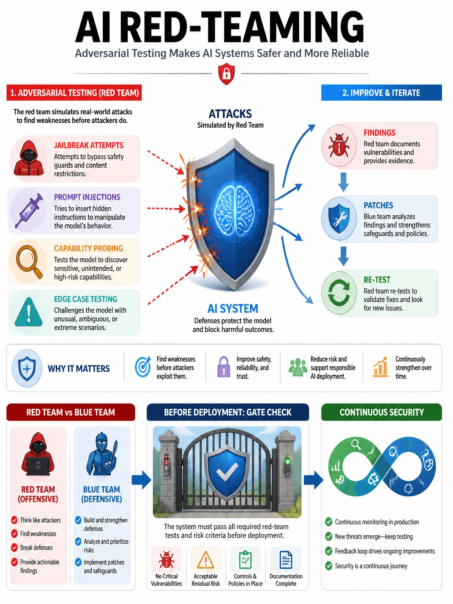 AI red-teaming infographic. Adversarial testing process: team attempts jailbreaks, prompt injections, capability probing, edge case testing. Findings → patches → re-test cycle. Before deployment gate check. Red team role vs blue team (defenders). Cybersecurity-inspired visual. Shield with attack arrows being stopped. 1024x768.