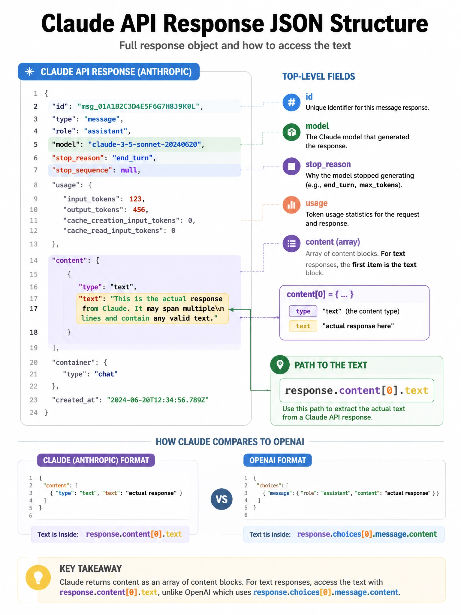 Claude API response JSON structure infographic. Full response object shown with labeled fields: id, model, stopreason, usage (at top level). Content array highlighted: content[0] = {type: text, text: 'actual response here'}. Path to text shown: response.content[0].text. Contrast with OpenAI format. 1024x768.