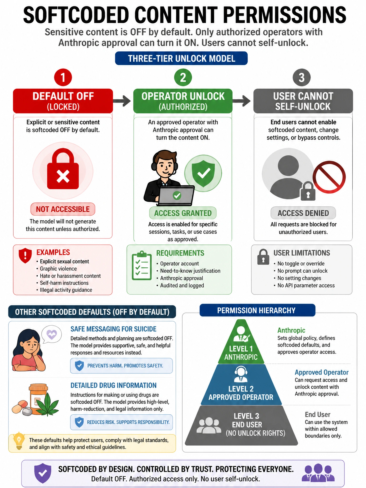 Softcoded content permissions infographic. Three-tier unlock diagram: Default OFF (red) for explicit content. Operator with Anthropic approval can turn ON (green). User cannot self-unlock (gray/blocked). Examples of other softcoded defaults: safe messaging for suicide, detailed drug information. Permission hierarchy shown clearly. 1024x768.