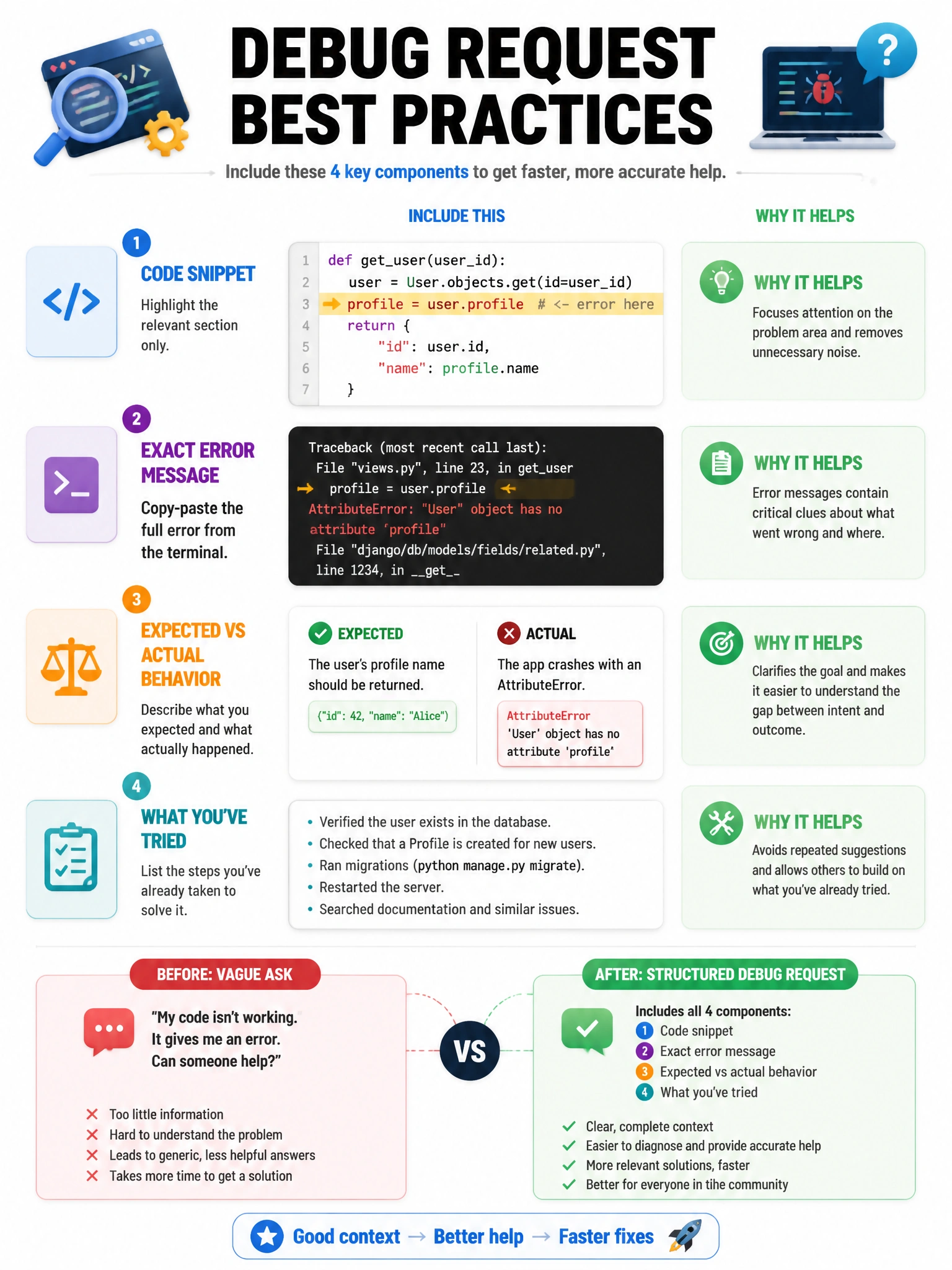 Debug request best practices infographic. Four components shown: 1) Code snippet (highlighted, relevant section only). 2) Exact error message (copy-paste from terminal). 3) Expected vs Actual behavior. 4) What you've tried. Each component with example and why it helps. Before/after: vague ask vs structured debug request. 1024x768.
