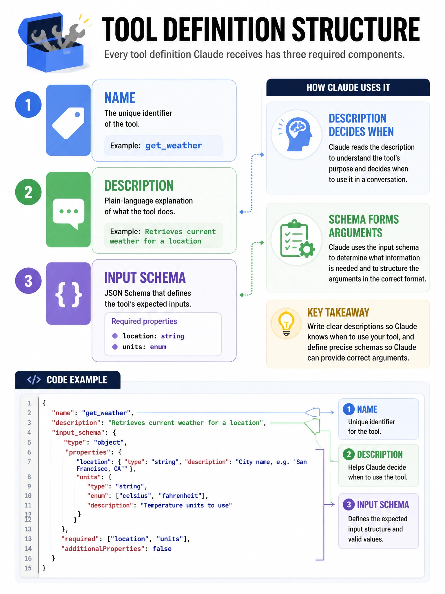 Tool definition structure infographic. Three required components: 1) Name (e.g., 'getweather'). 2) Description (e.g., 'Retrieves current weather for a location'). 3) Input schema (JSON Schema with properties: location: string, units: enum). Claude uses description to decide when; schema to form arguments. Code example shown. 1024x768.