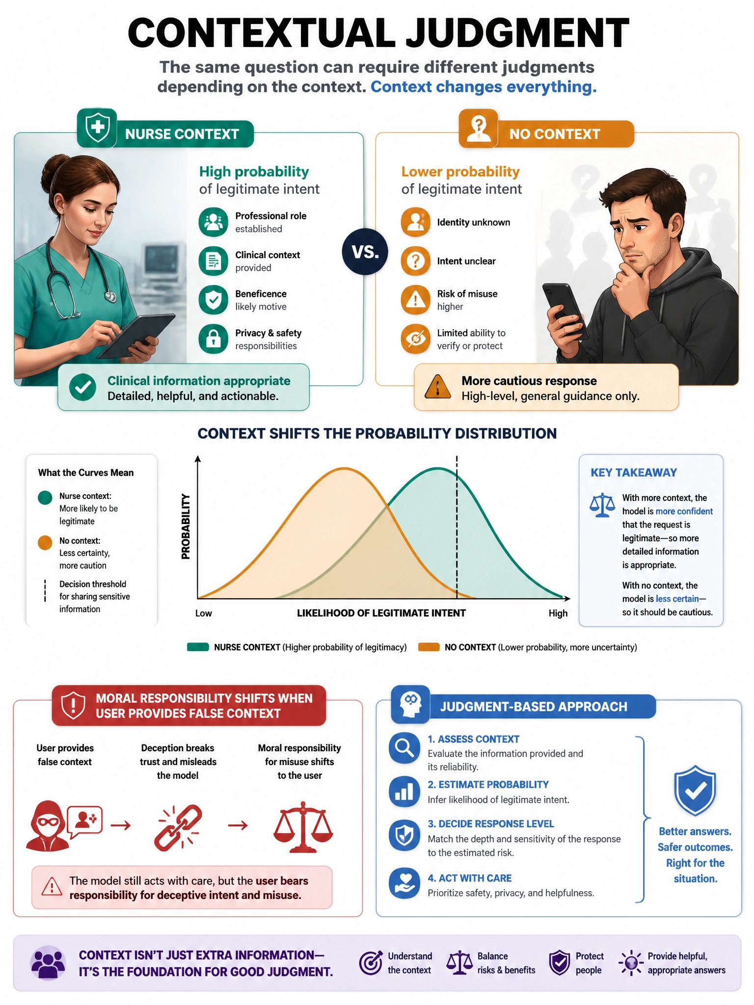 Contextual judgment infographic. Same question from different contexts: nurse context (high probability legitimate, clinical information appropriate) vs no context (general public, more cautious). Context shifts probability distribution shown as bell curves. Moral responsibility shift when user provides false context. Judgment-based approach. 1024x768.